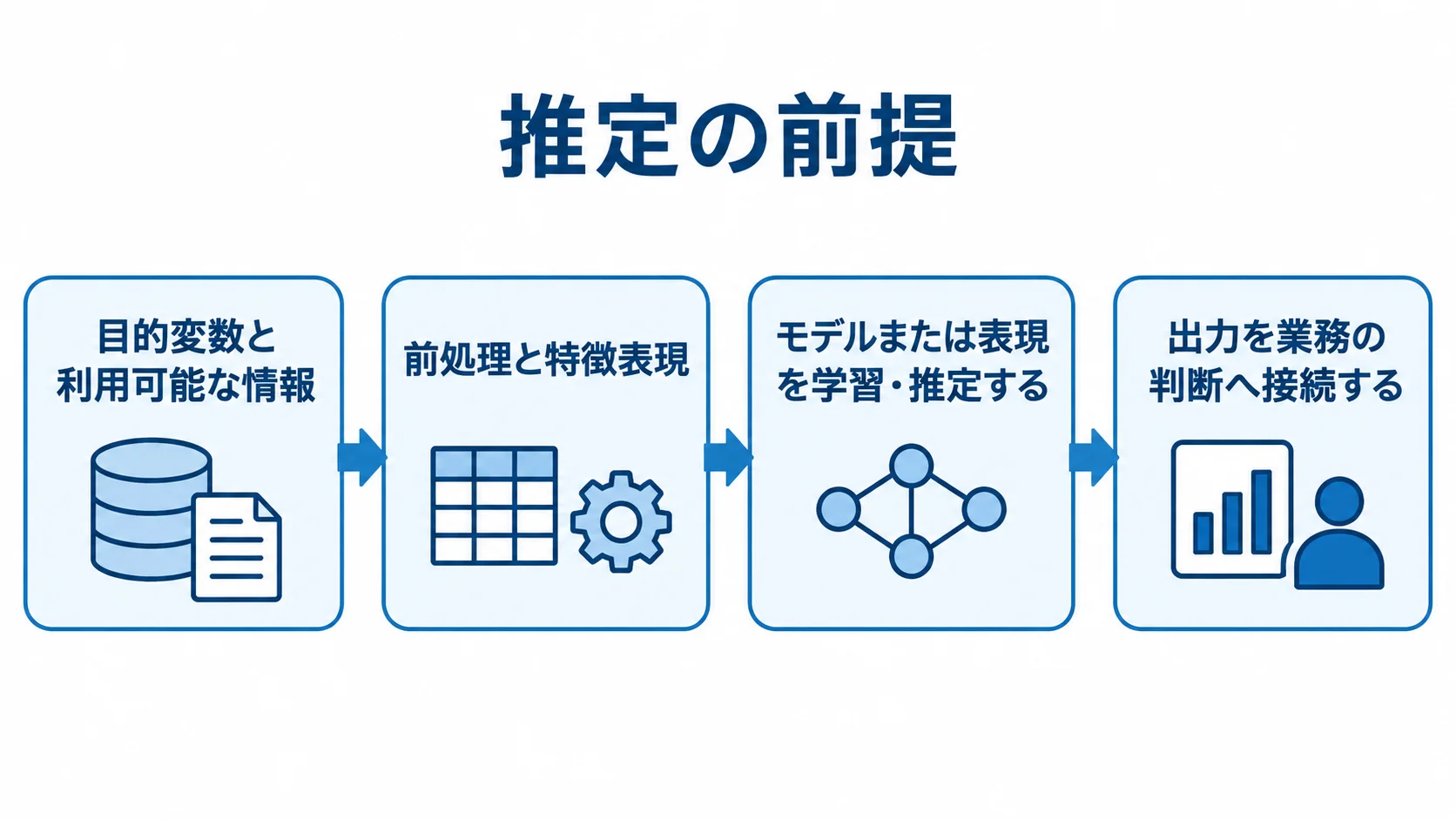 推定の前提から、情報の定義、前処理、学習・推定を経て業務判断へつなぐ流れ図。