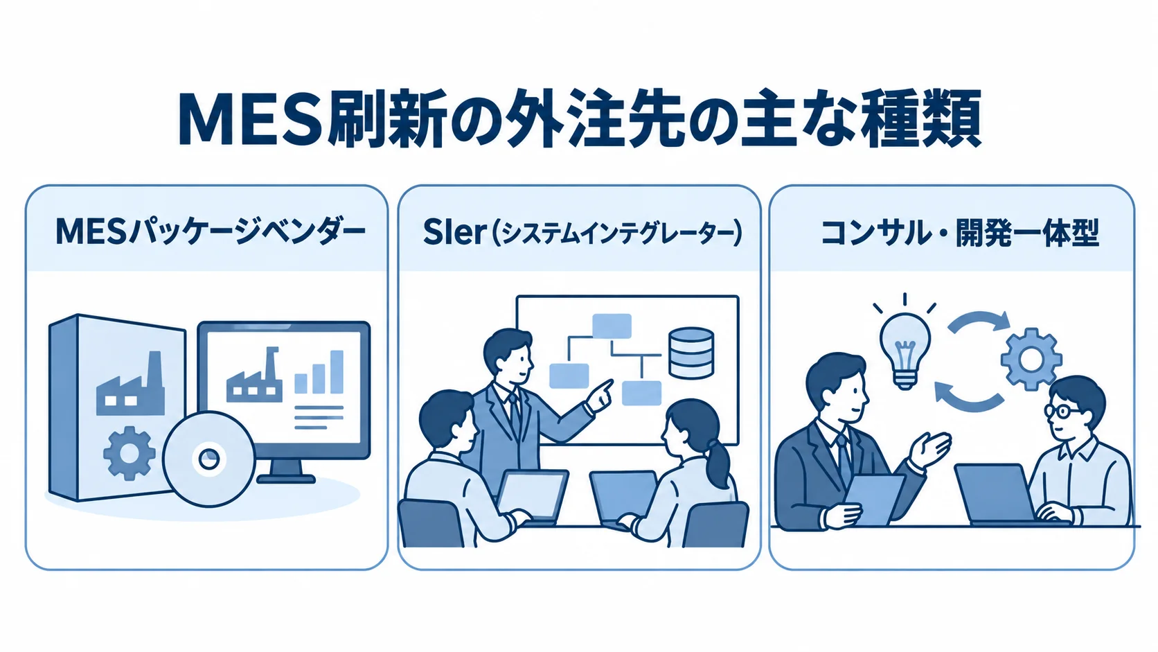 MES刷新の外注先の主な種類を示す図 MES刷新の外注先としてMESパッケージベンダー、SIer、コンサル・開発一体型を並べた図