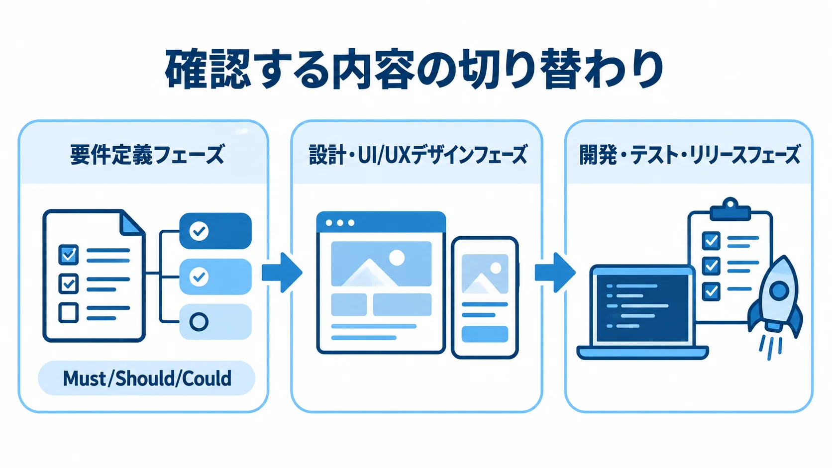 アンケートシステム開発の3工程 要件定義、設計・UI/UXデザイン、開発・テスト・リリースの工程を並べた図解。