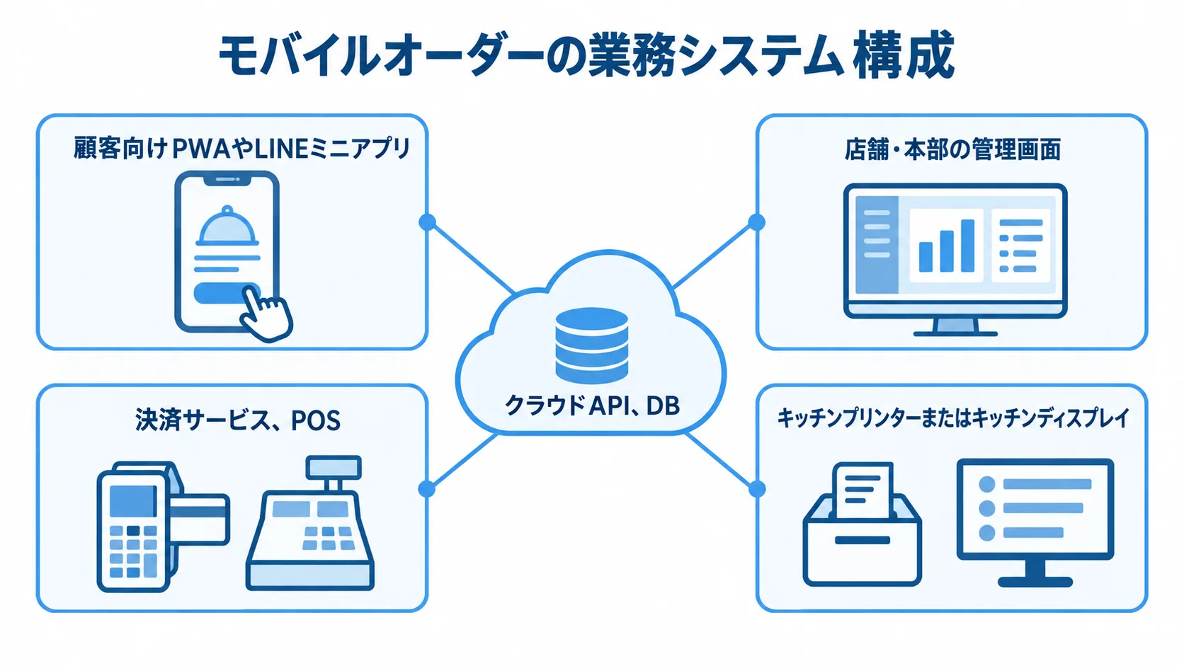 モバイルオーダーを支える画面・基盤・厨房機器の構成図 顧客向け画面から管理画面、クラウド、決済・POS、厨房機器へ広がるモバイルオーダーの構成図。
