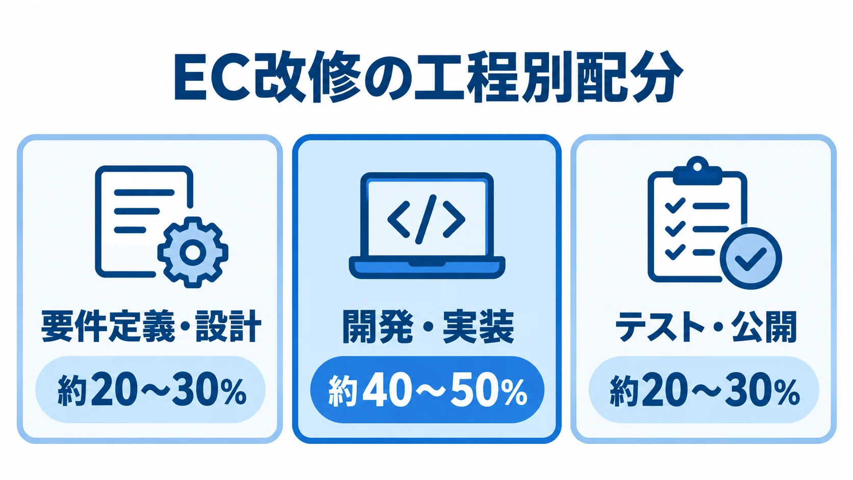 EC改修における標準的な工程比率 EC改修の工程別配分を示す図。要件定義・設計は約20〜30%、開発・実装は約40〜50%、テスト・公開は約20〜30%。