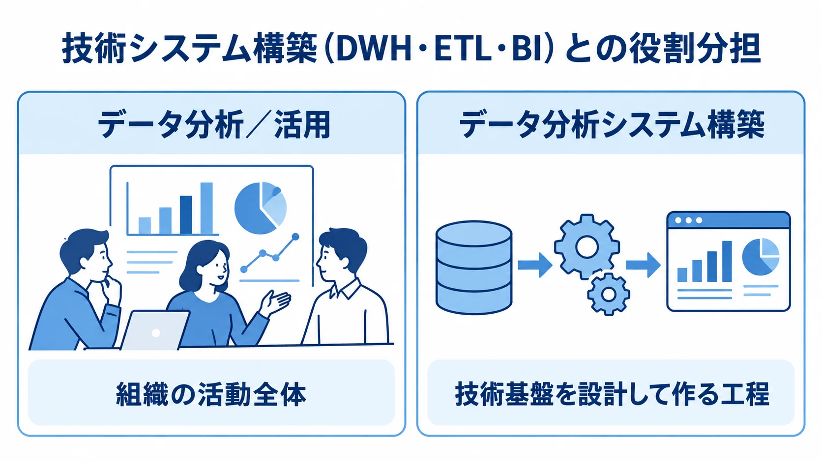 データ分析/活用とデータ分析システム構築の役割を比較した図 データ分析/活用とデータ分析システム構築を左右に分け、組織活動と技術基盤の役割を対比した図。