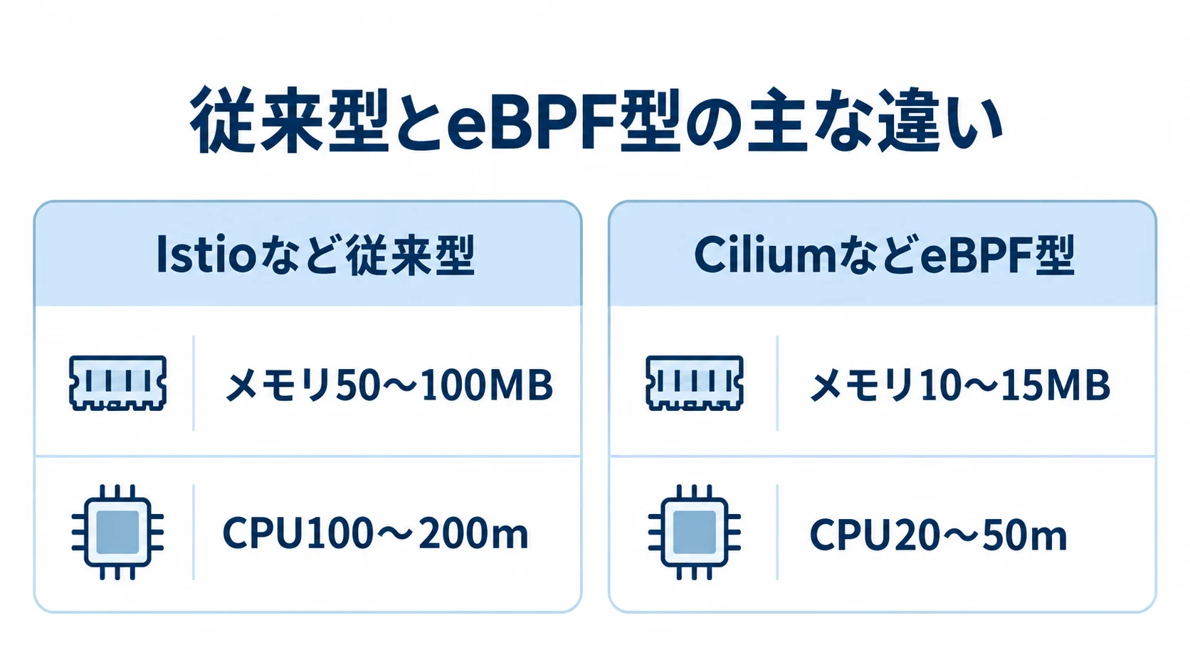 従来型とeBPF型のプロキシ消費量の比較 Istioなど従来型とCiliumなどeBPF型について、プロキシのメモリとCPU消費量を並べて示す図。