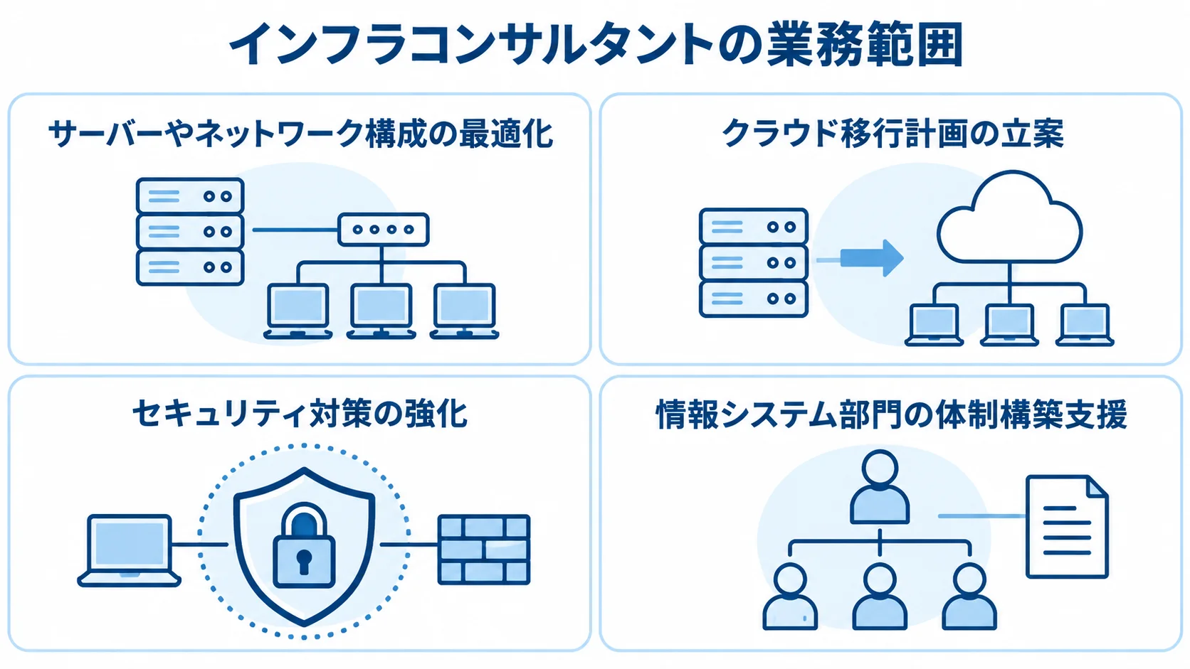 サーバーやネットワーク構成の最適化など、インフラコンサルタントの業務範囲を示す4枚のカード