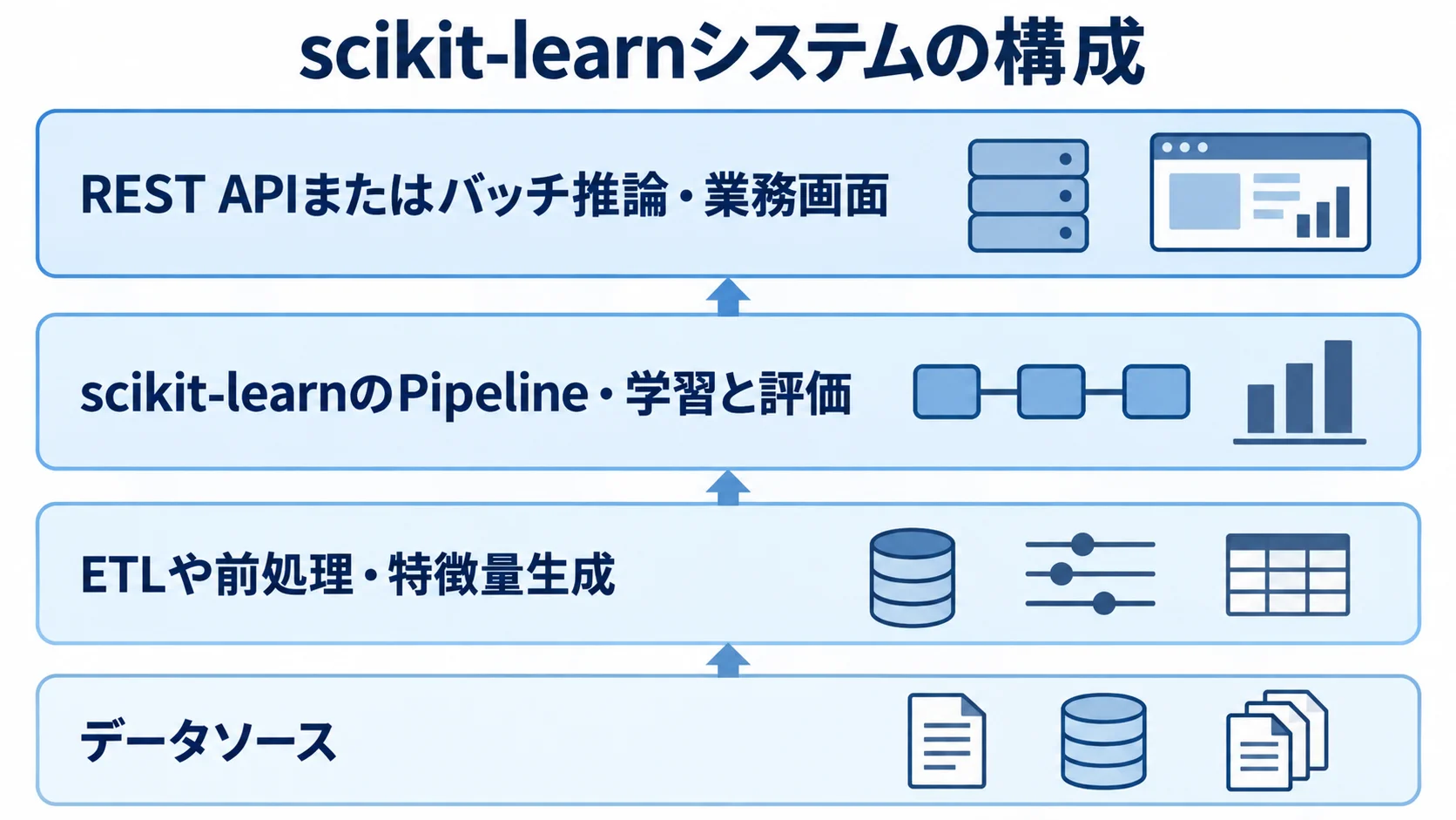 scikit-learnシステムの構成要素を示す4層図 データソースから前処理、Pipelineでの学習、推論と業務画面へつながるscikit-learnシステムの4層図