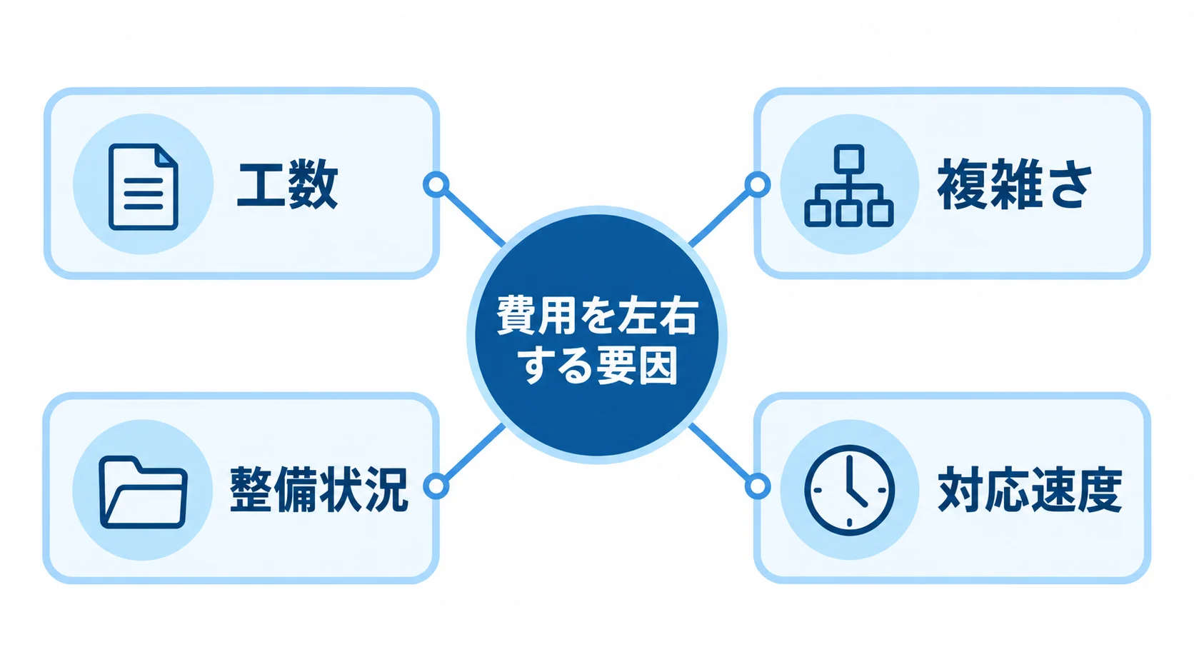 工数、複雑さ、整備状況、対応速度が保守費用に関わることを示す図解