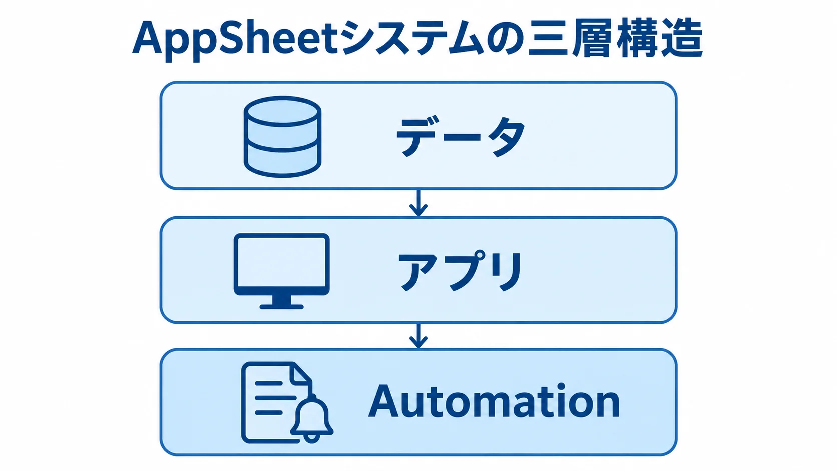 データ・アプリ・Automationで構成するAppSheetシステム AppSheetシステムをデータ、アプリ、Automationの三層で示した図解。