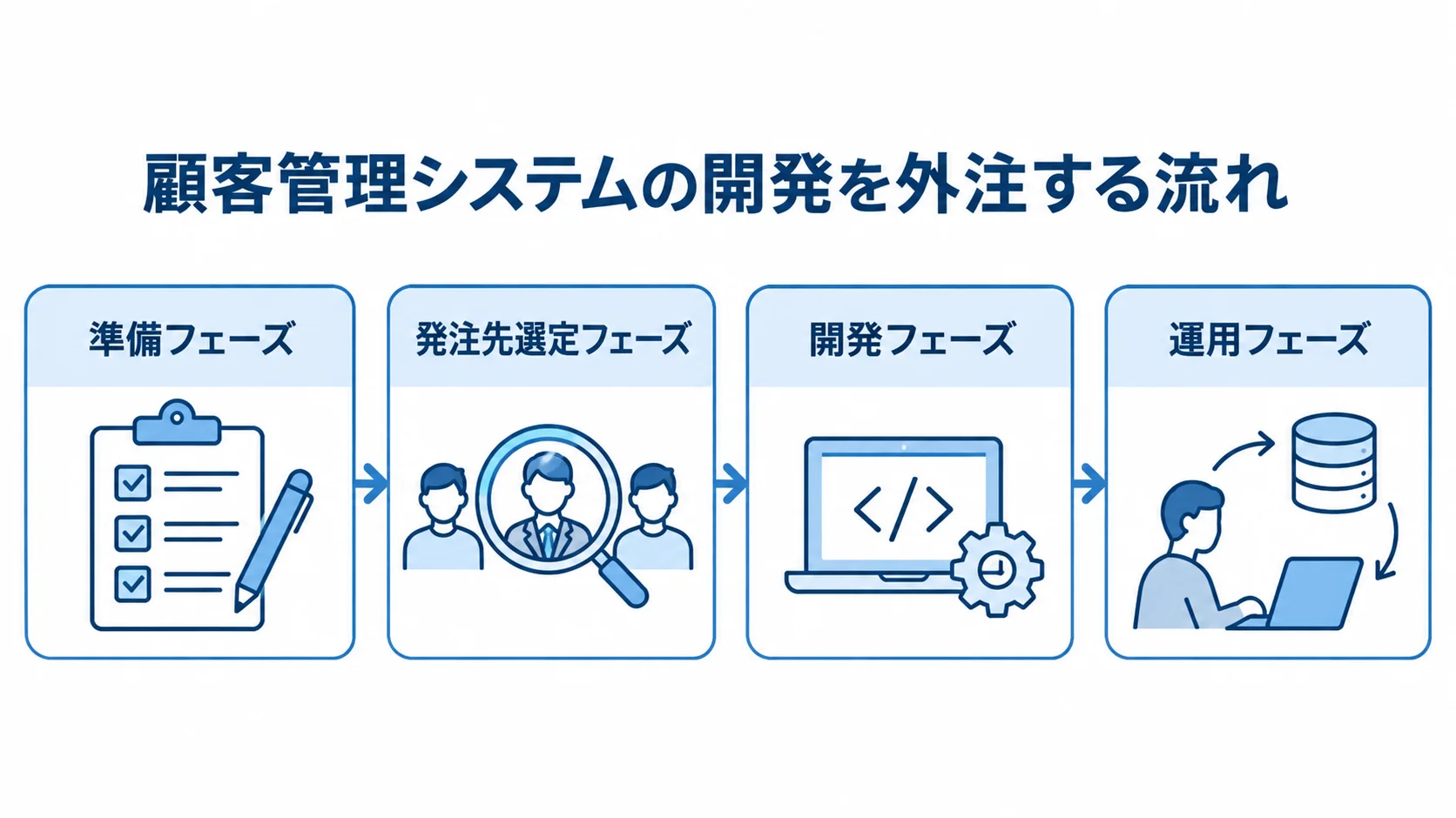 準備、発注先選定、開発、運用の4フェーズを矢印でつないだ図