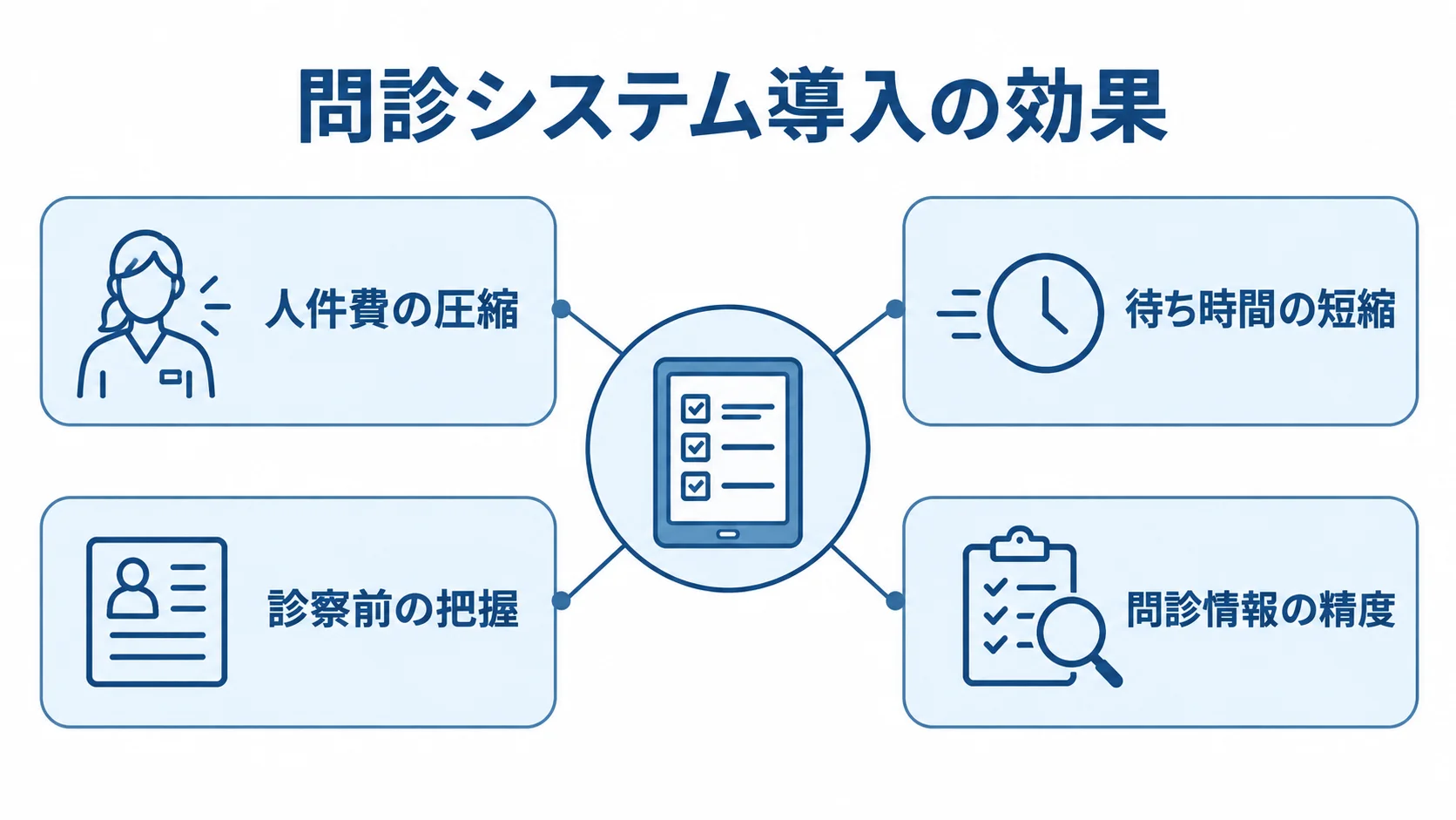 問診システム導入の効果として、人件費の圧縮、待ち時間の短縮、診察前の把握、問診情報の精度を示すハブ図。