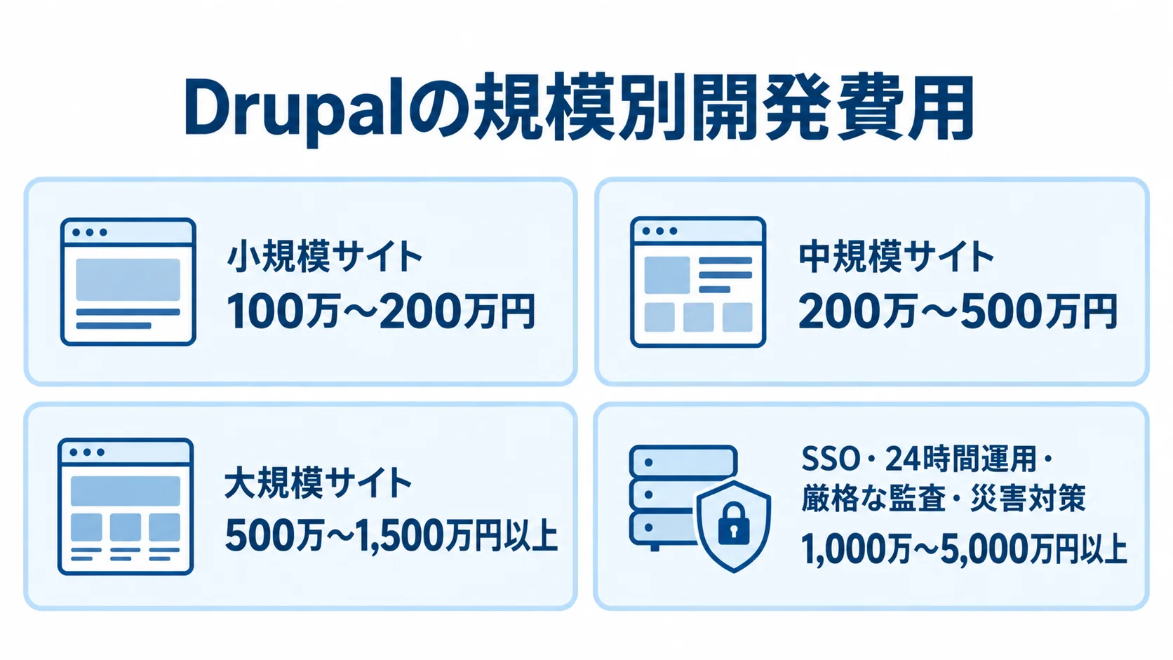 サイト規模と運用条件ごとのDrupal開発費用の目安を示す図 Drupal開発費用の目安を、小規模サイトから大規模案件まで4枚のカードで示した図解。