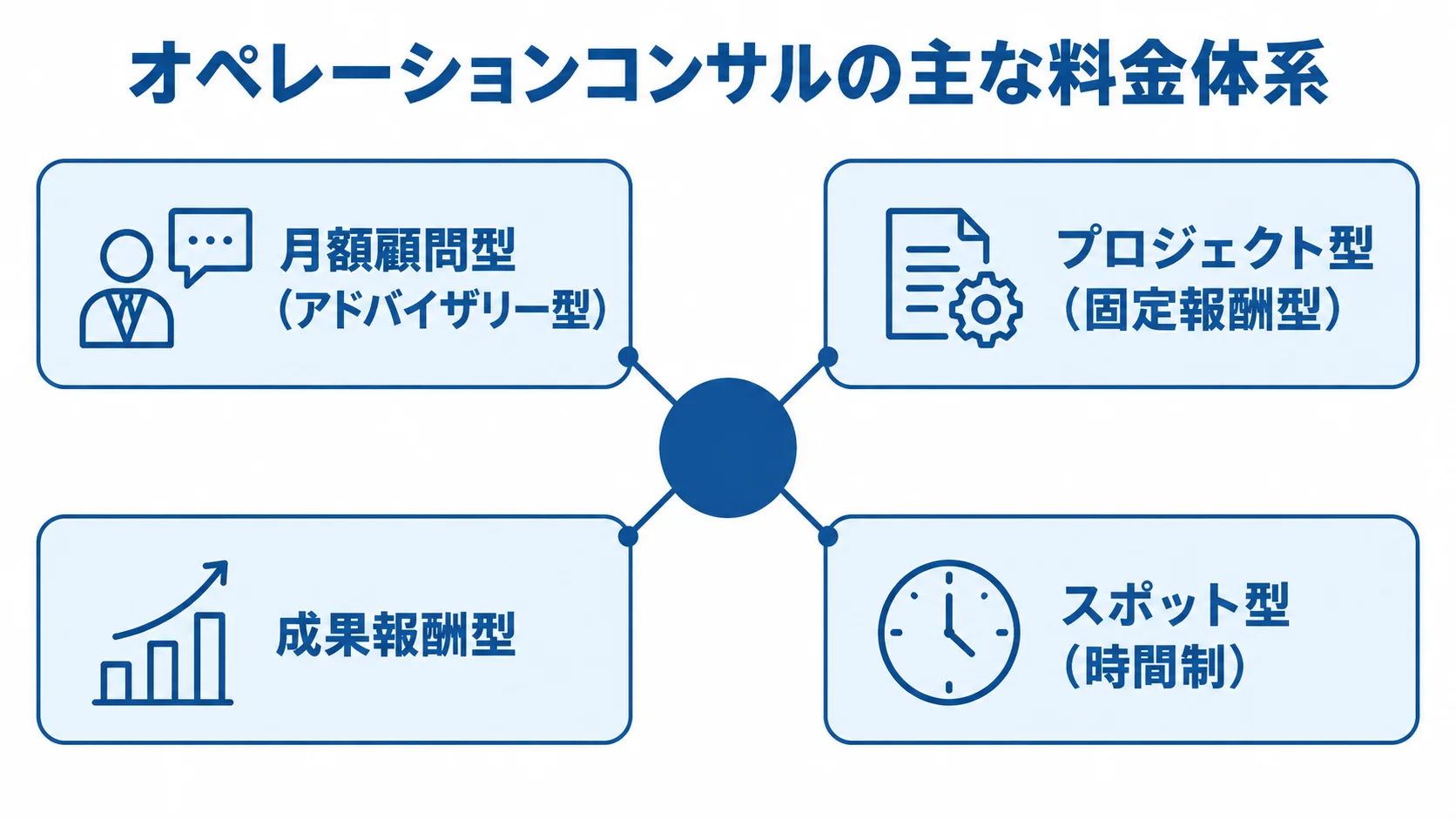オペレーションコンサルの料金体系を、月額顧問型、プロジェクト型、成果報酬型、スポット型の4つのスポークで示した図。
