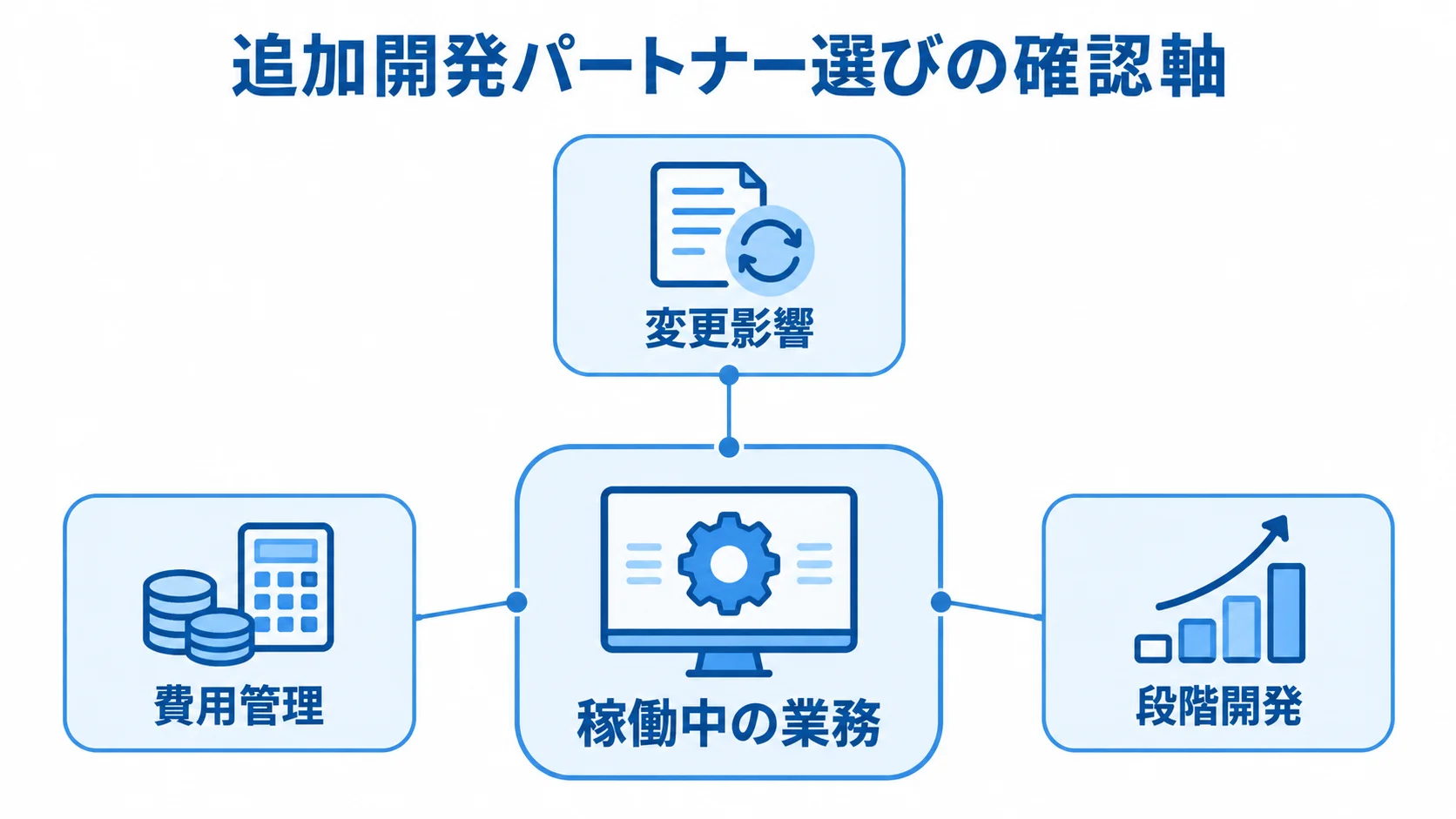 稼働中の業務を中心に、変更影響、費用管理、段階開発の確認軸を示した図解