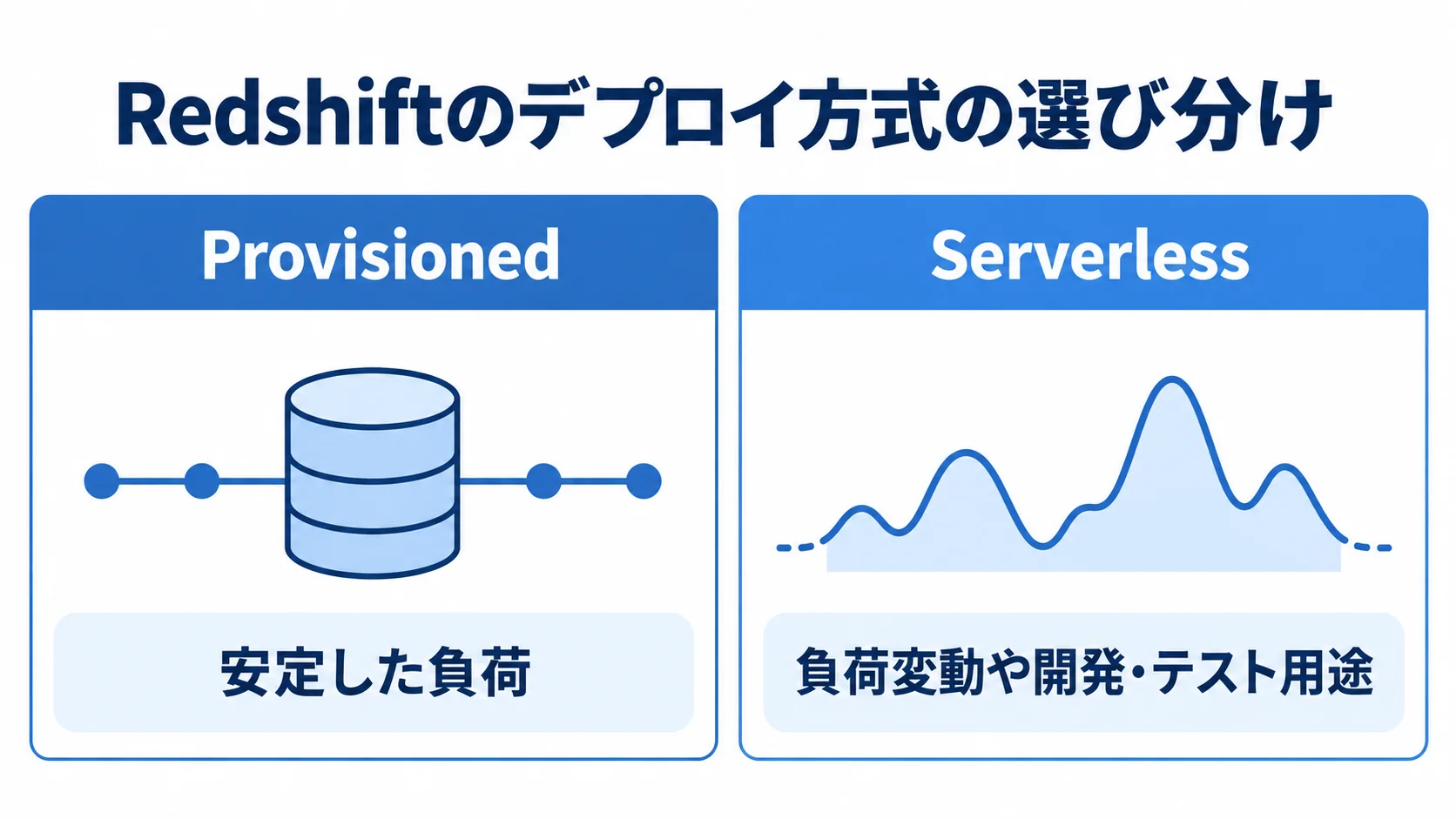 ProvisionedとServerlessを負荷への適性で左右に比べた図