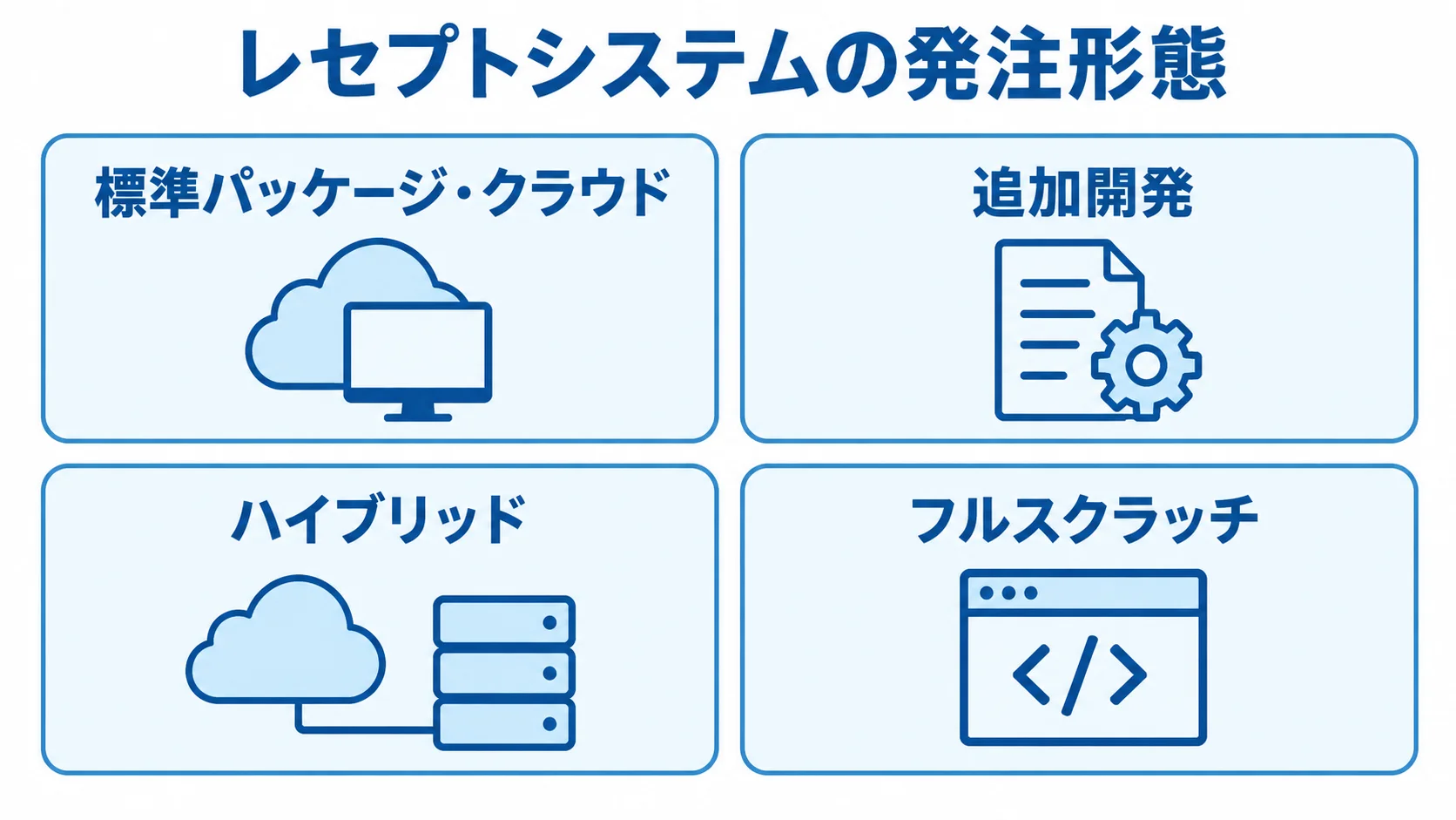 レセプトシステムの発注形態を示す4つのパネル レセプトシステムの4つの発注形態をパネルで並べた図。