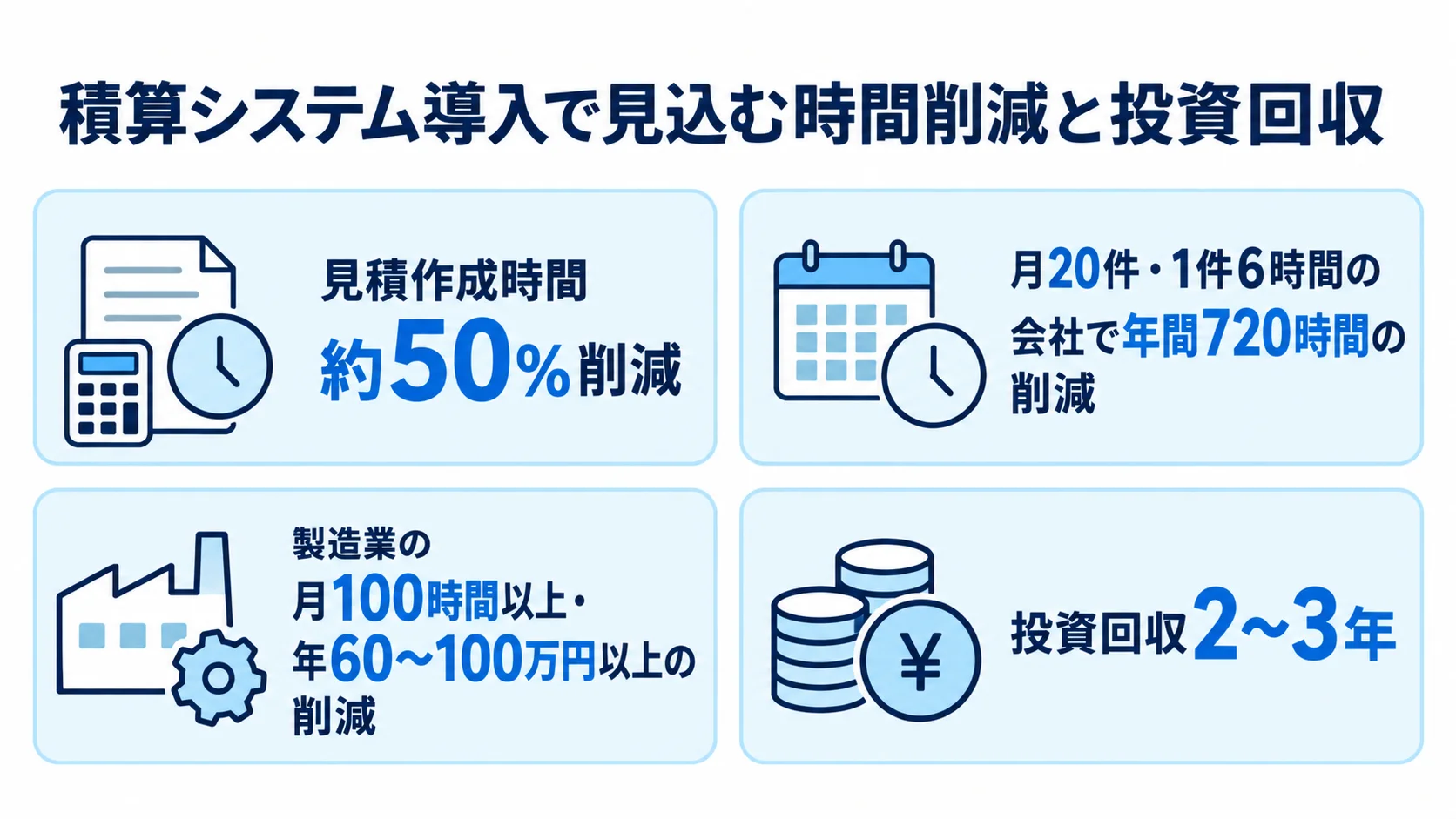 積算システム導入効果の数値例と投資回収の目安 見積作成時間の約50%削減や年間720時間の削減、投資回収2〜3年など、積算システム導入効果の数値例を4つのパネルで示す図。