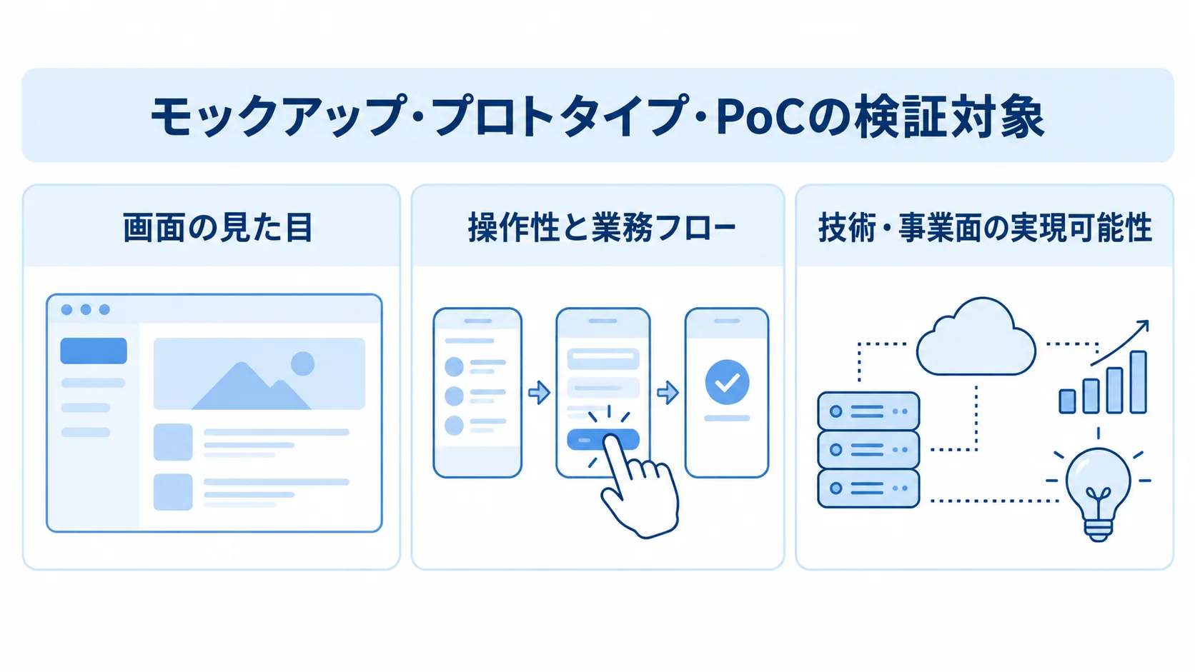 モックアップ・プロトタイプ・PoCの検証対象 モックアップ、プロトタイプ、PoCの検証対象を、画面の見た目、操作性と業務フロー、技術・事業面の実現可能性の3段階で示す図。