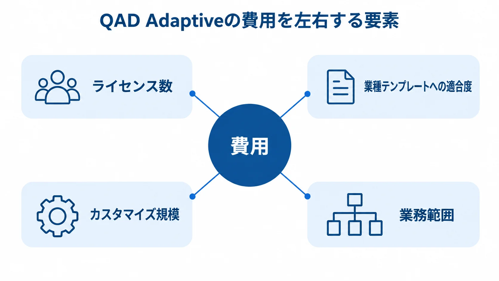 QAD Adaptiveの費用を左右する要素 QAD Adaptiveの費用を左右する4要素を、中央の費用から放射状に示した図。