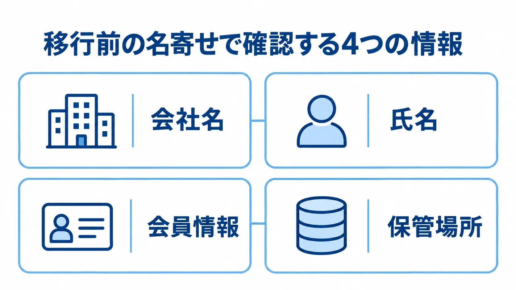 会員台帳の移行前に確認する名寄せ情報 移行前の名寄せで確認する会社名、氏名、会員情報、保管場所を4枚のパネルで示した図。