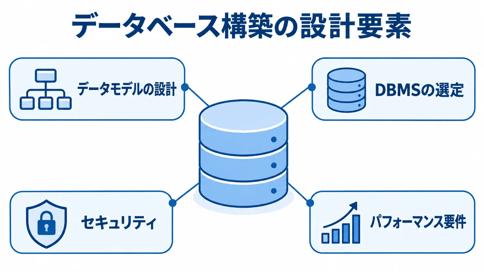 データベース構築を支える4つの設計要素 データベースを中央に置き、データモデル、DBMS、セキュリティ、パフォーマンス要件を注釈線で示した図。