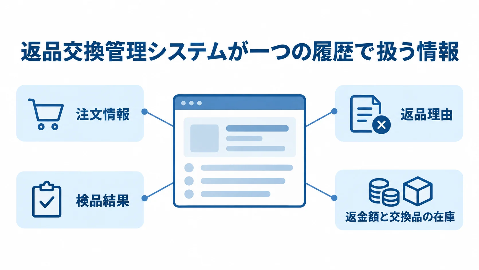 返品交換管理システムが同じ履歴で扱う情報の図解 返品交換管理システムを中心に、注文情報、返品理由、検品結果、返金額と交換品の在庫を注釈線で示した図。
