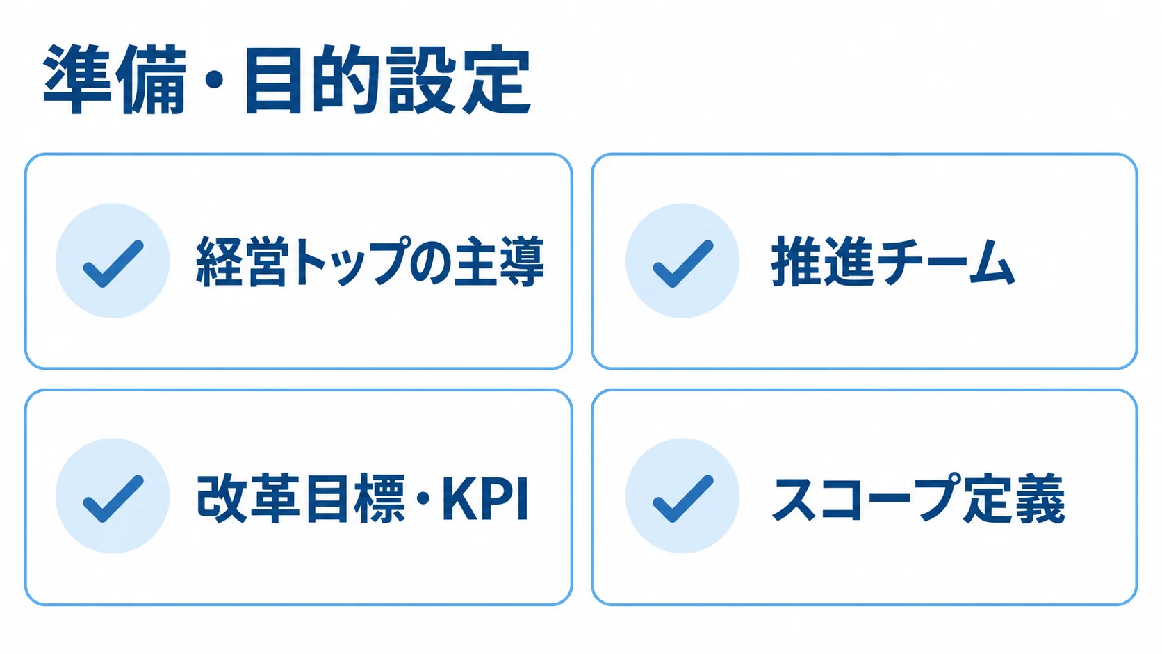 BPRの準備・目的設定に必要な経営トップの主導、推進チーム、改革目標・KPI、スコープ定義を並べた図解。