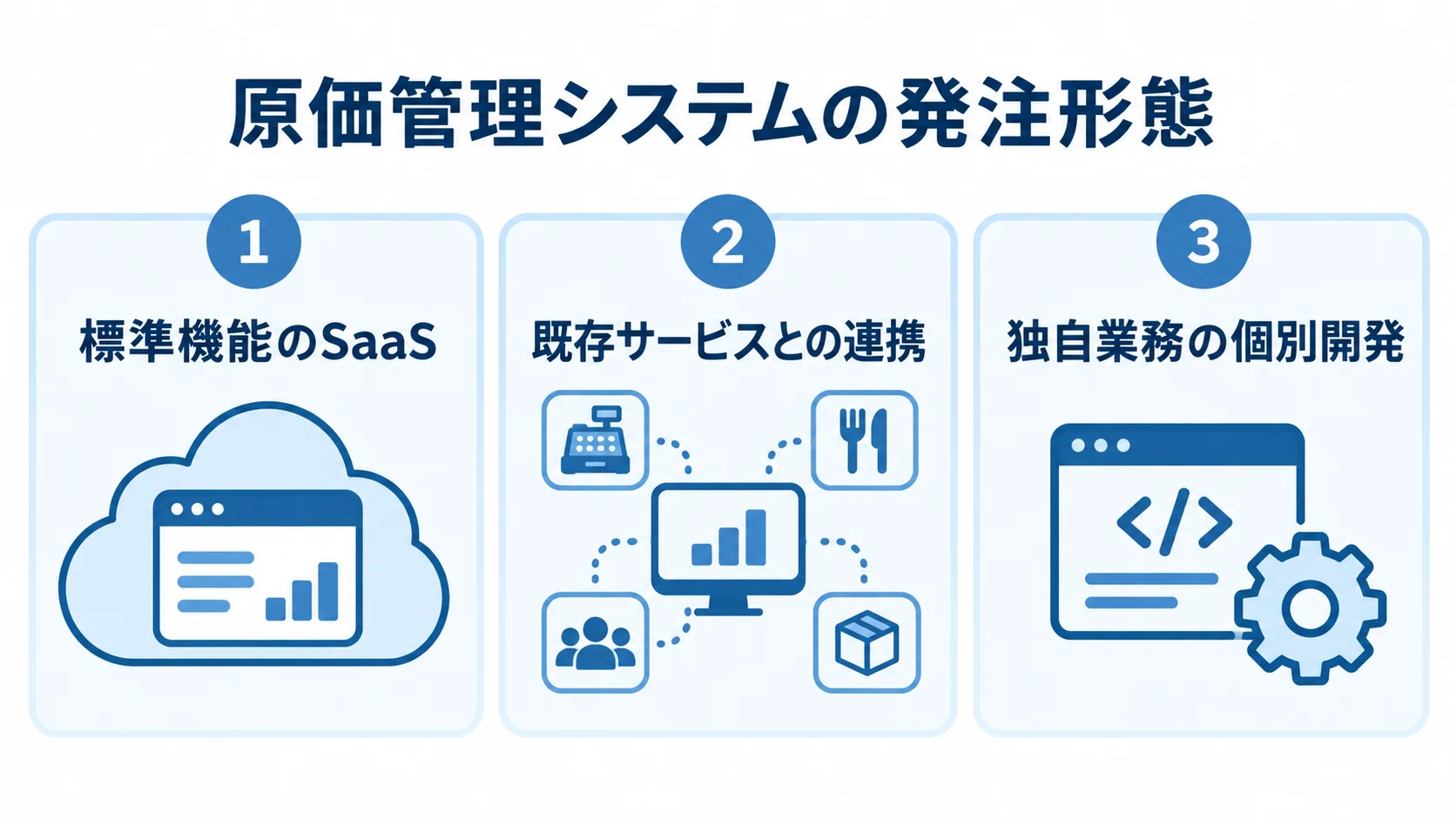 SaaS、既存サービスとの連携、個別開発を、それぞれ標準機能、既存サービス、独自業務の観点で並べた図。