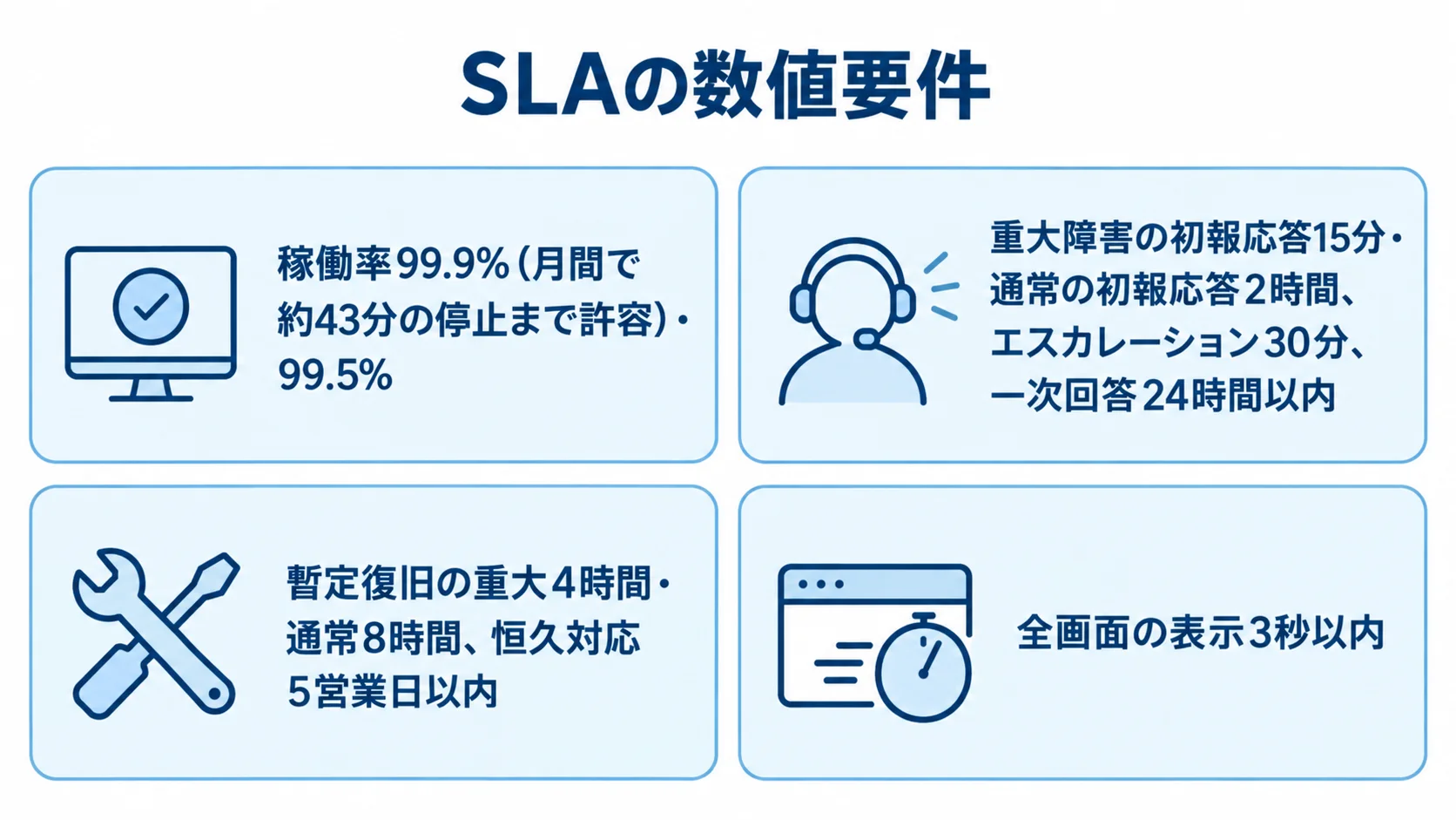 SLAの稼働率・応答時間・復旧時間の数値例 稼働率、応答時間、復旧時間の数値例をカードで整理した図です。