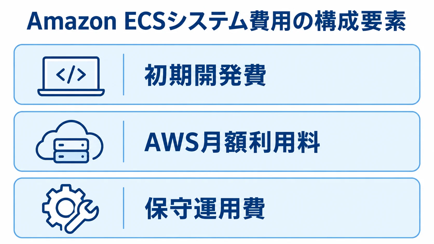 Amazon ECSシステム費用の3つの領域 Amazon ECSのシステム費用を初期開発費、AWS月額利用料、保守運用費に分けた図