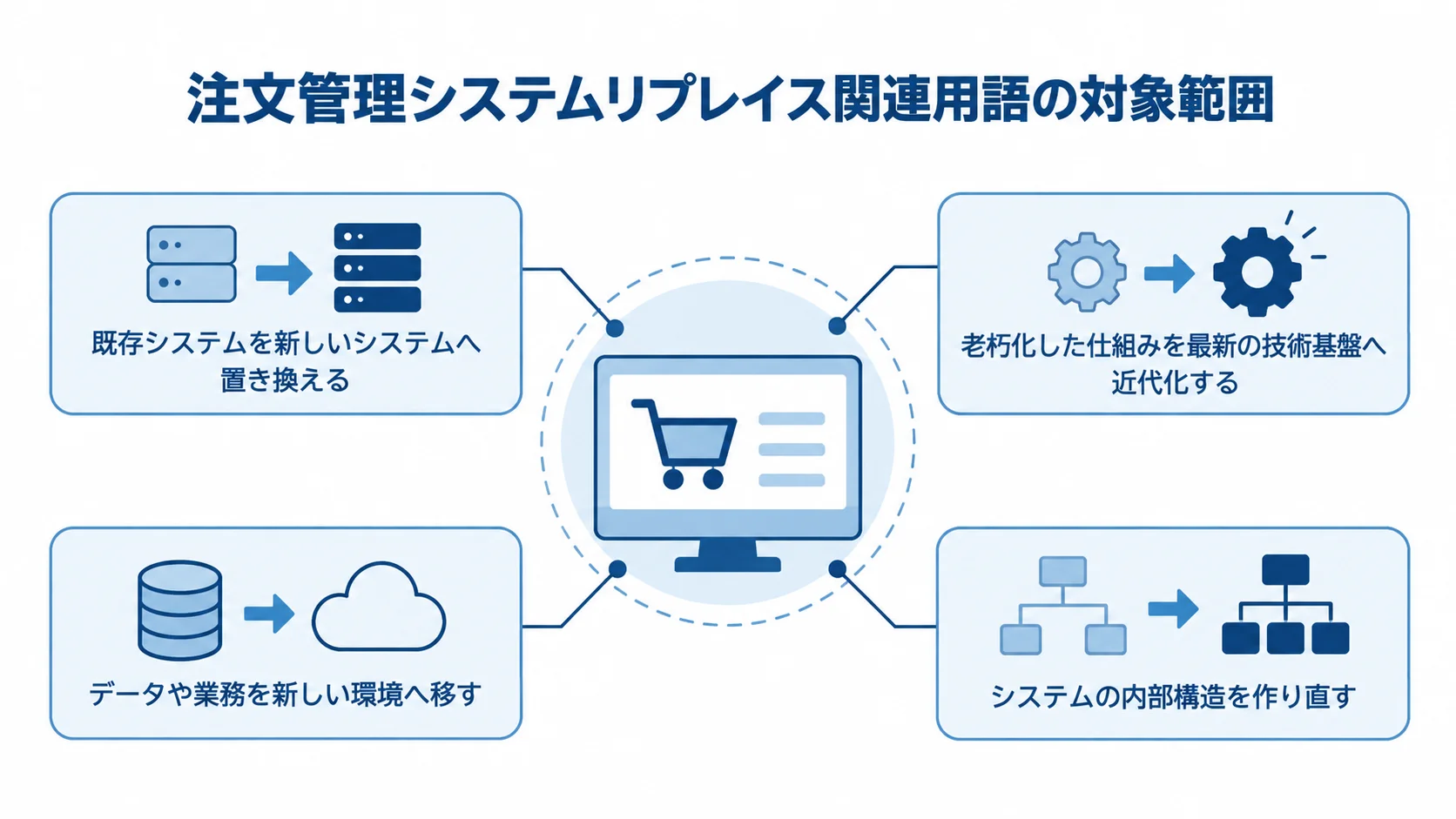 注文管理システムリプレイス関連用語の対象範囲を整理した図 リプレイス関連用語の対象範囲を、中央のシステム図と4つの注釈で整理した図解。