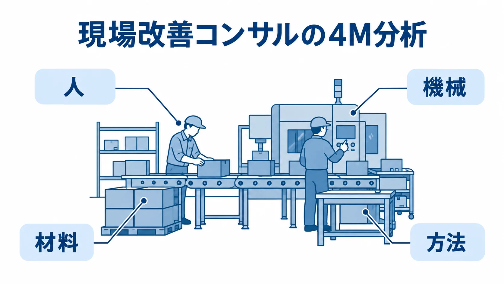 現場改善コンサルが現場を分析する4Mの視点として、人・機械・材料・方法を示した図