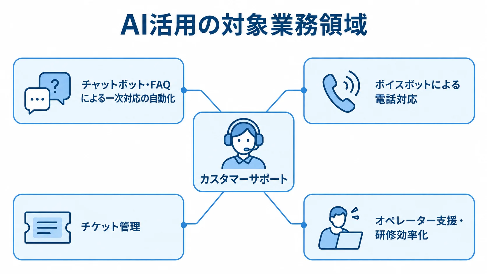 AIで効率化できるカスタマーサポートの業務領域 カスタマーサポートでAIを活用する一次対応、電話対応、チケット管理、オペレーター支援の4領域を示した図。