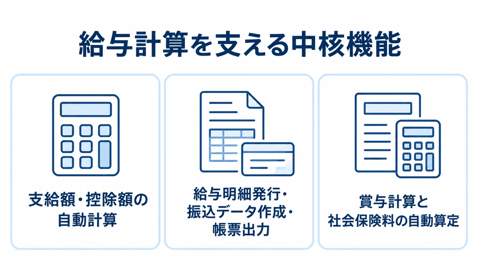 給与計算システムの中核機能 給与計算を支える中核機能を、自動計算、明細・帳票出力、賞与・社会保険料の算定に分けた図。