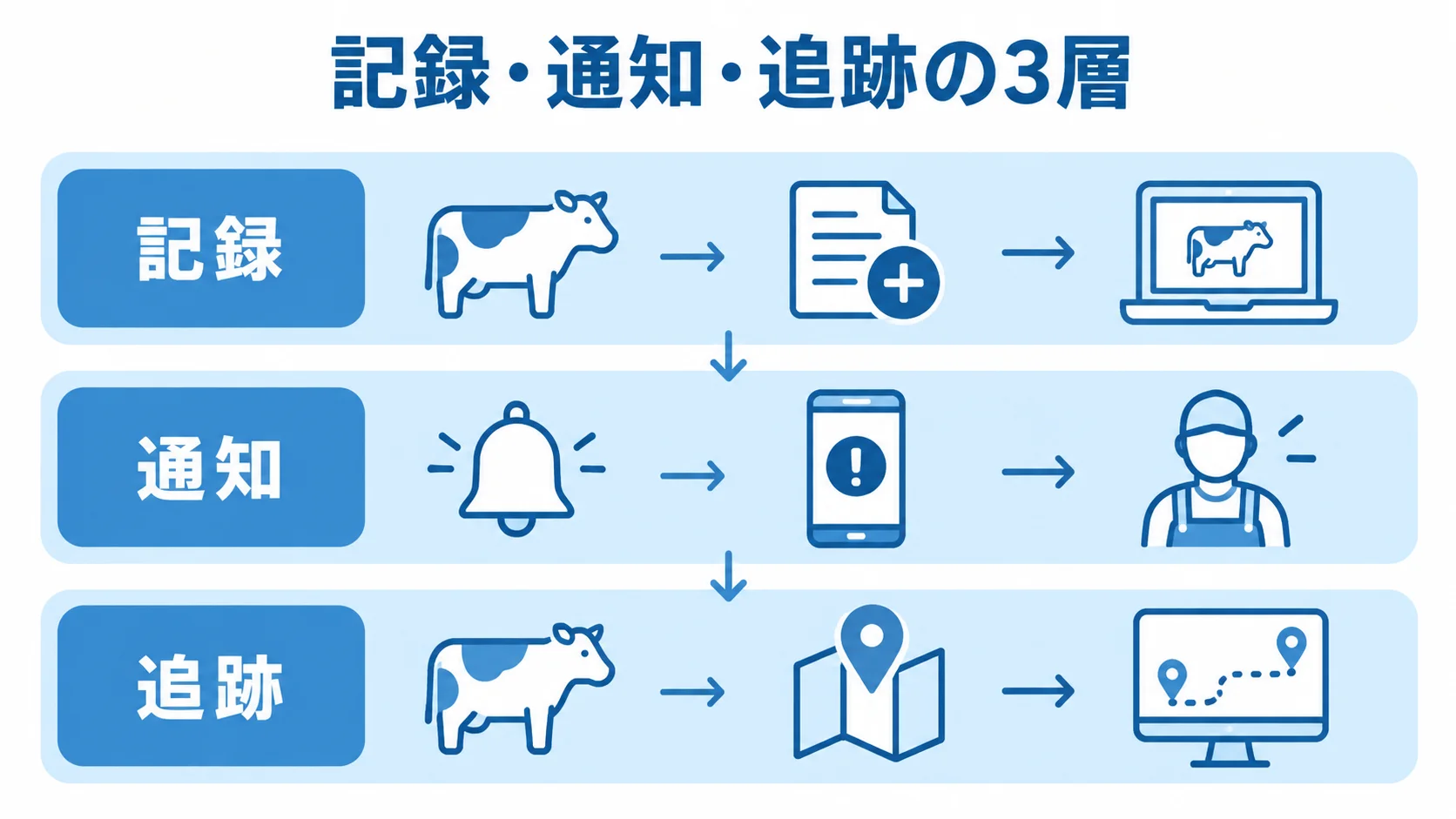 記録・通知・追跡の3層に分けた畜産業向け衛生管理システムの機能図