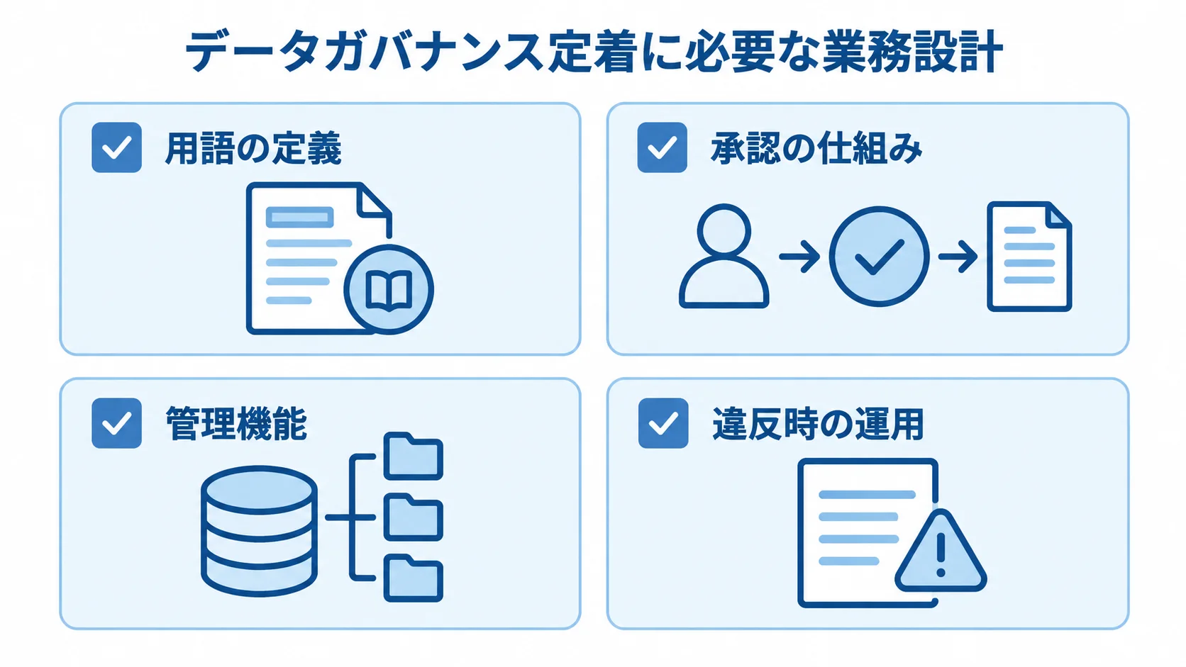 データガバナンスを定着させる業務設計として、用語の定義、承認の仕組み、管理機能、違反時の運用を並べた図。
