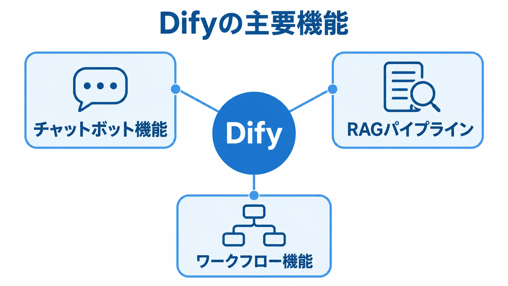 Difyを中央に置き、チャットボット機能、RAGパイプライン、ワークフロー機能を周囲に配置した図。