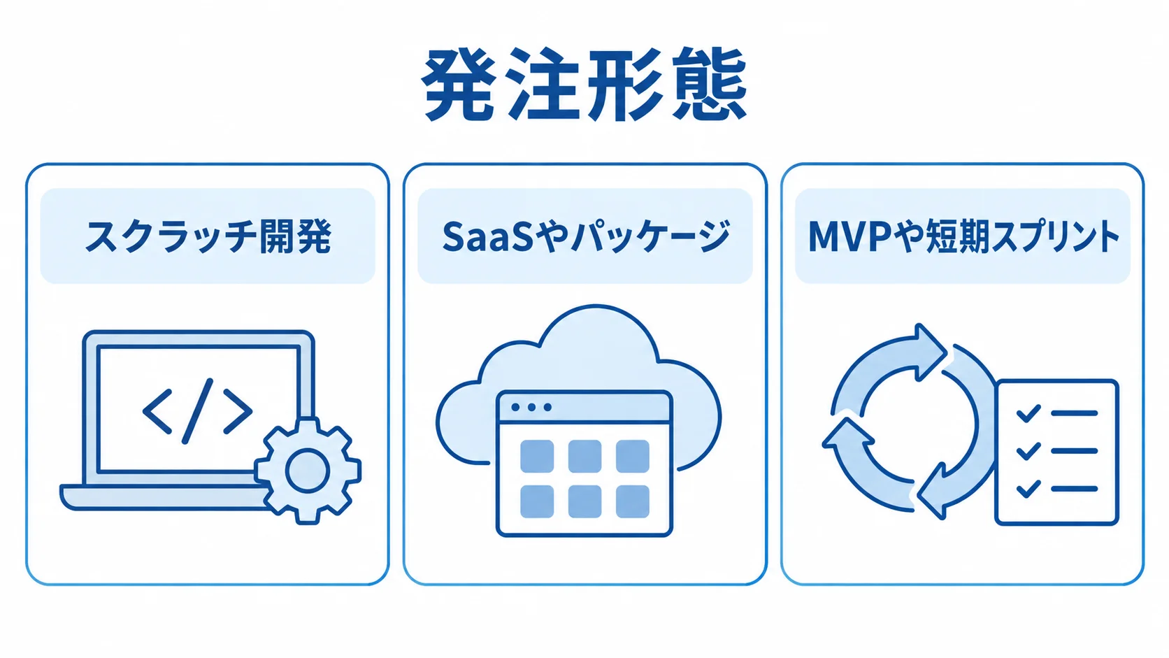 スクラッチ開発、SaaSやパッケージとの連携、MVPや短期スプリントを発注形態として並べた図。