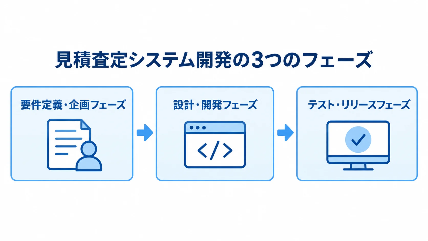 見積査定システム開発の3フェーズを、要件定義・企画からテスト・リリースまで順に示した図。