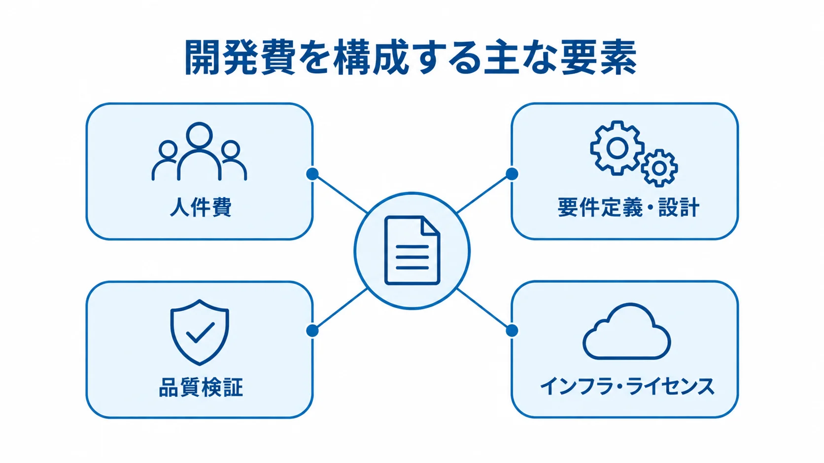 開発費を構成する4つの要素を示した図 開発費の中心から人件費、要件定義・設計、品質検証、インフラ・ライセンスの4要素が広がる図。