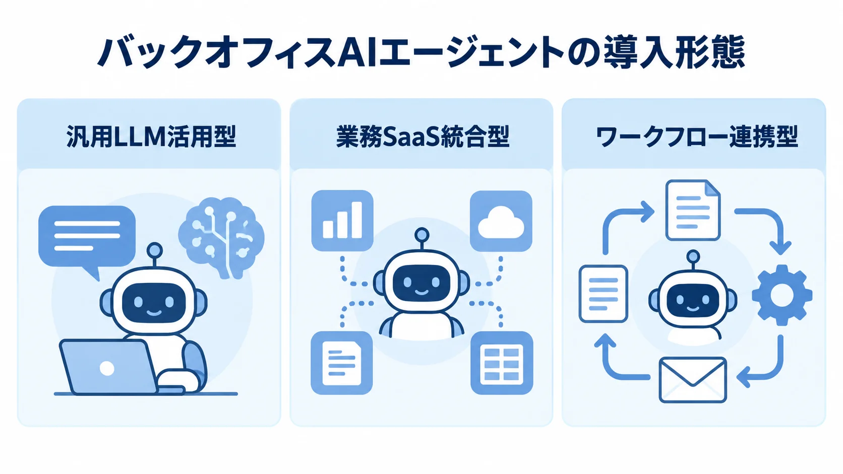 バックオフィスAIエージェントの導入形態を示す図 バックオフィスAIエージェントの導入形態を3つのカードで示す図。