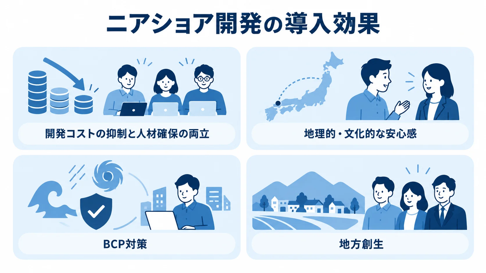 ニアショア開発の導入効果を、コストと人材、地理的・文化的な安心感、BCP対策、地方創生の4項目で示した図。