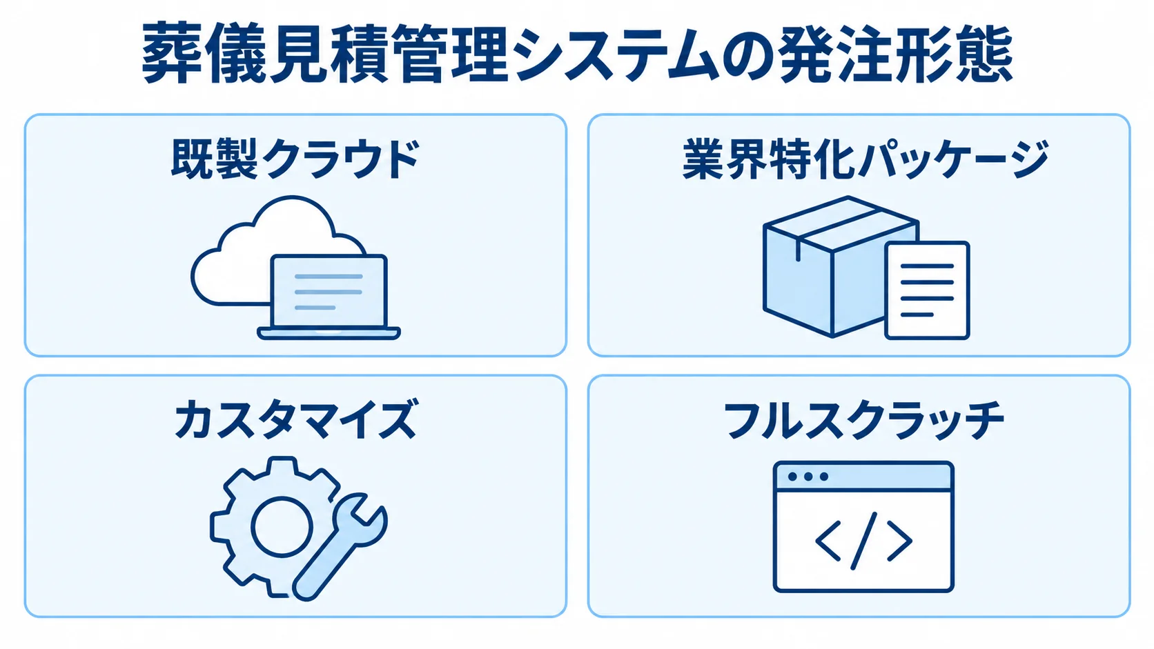葬儀見積管理システムの発注形態を並べたパネル図 既製クラウド、業界特化パッケージ、カスタマイズ、フルスクラッチの発注形態を4枚のパネルで示した図。