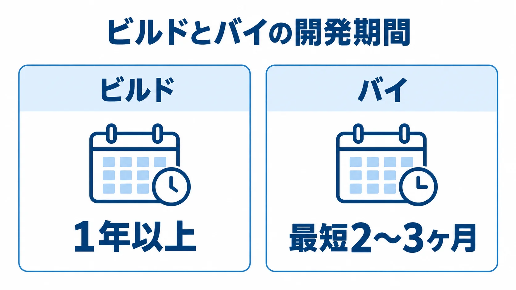 ビルドの1年以上と、バイの最短2〜3ヶ月を左右に比べた図解。