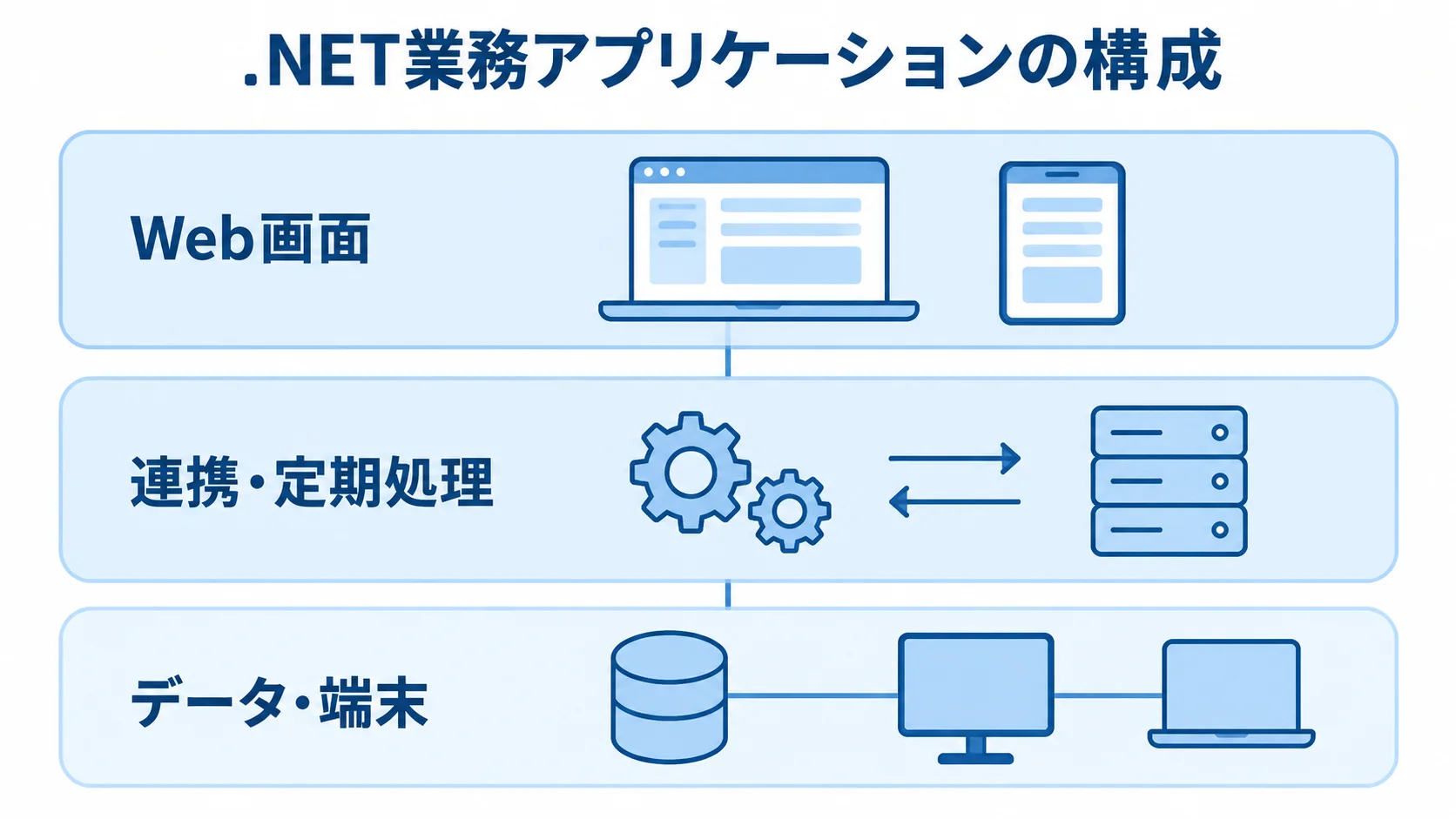 .NET業務アプリケーションの3領域 .NET業務アプリケーションをWeb画面、連携・定期処理、データ・端末の3層で示した図