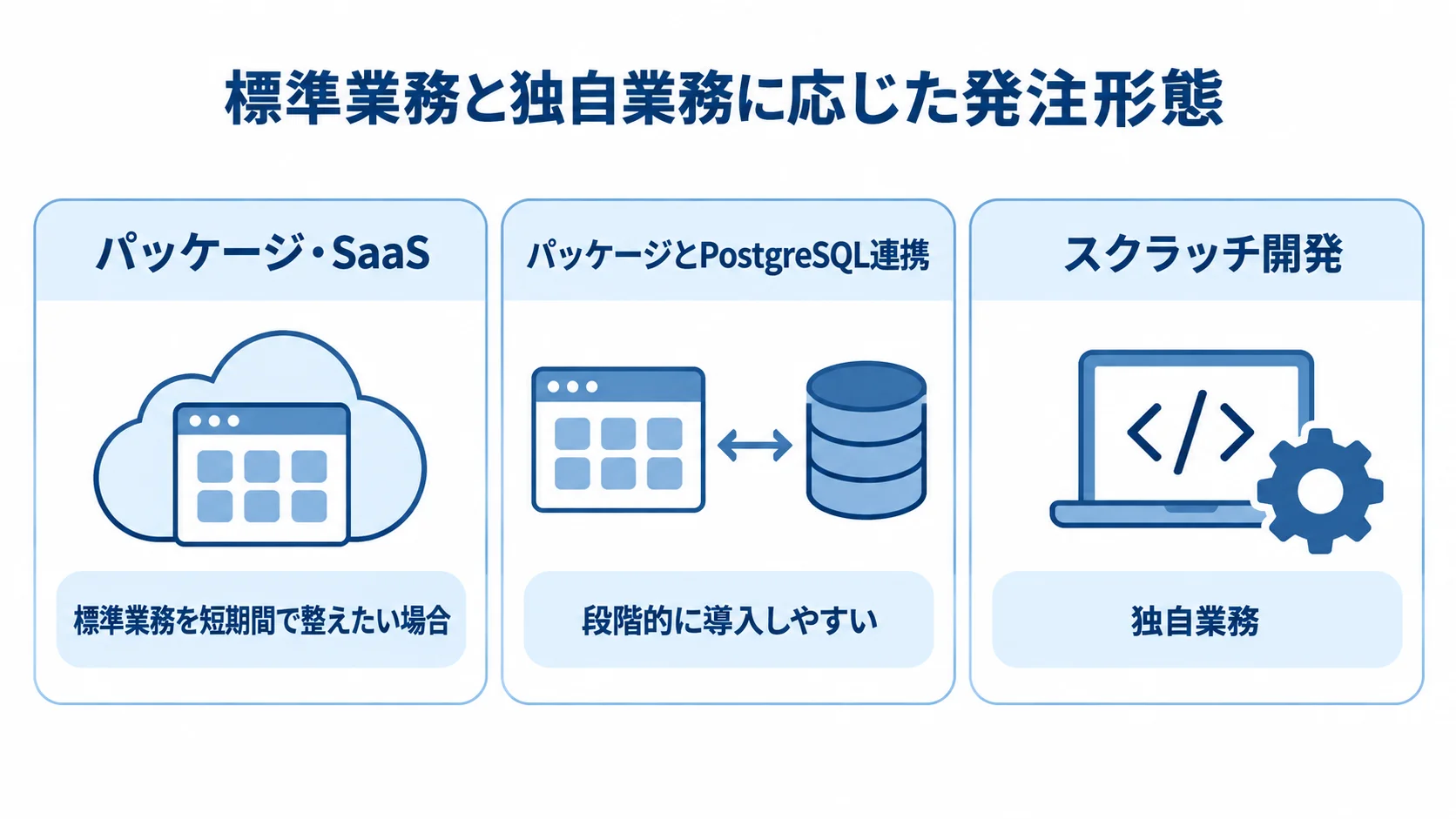 標準業務と独自業務に応じた発注形態を、パッケージ・SaaS、PostgreSQL連携、スクラッチ開発で整理した図。 パッケージ・SaaS、パッケージとPostgreSQL連携、スクラッチ開発を特徴とともに並べた図解。