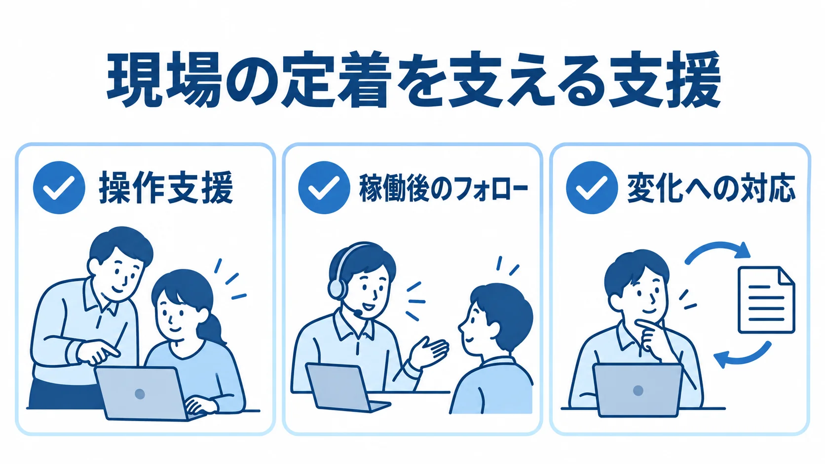 現場への定着を支える3種類の支援 現場の定着を支える操作支援、稼働後のフォロー、変化への対応を3枚のカードで示した図。