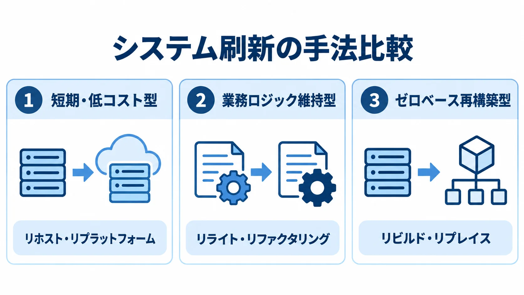 システム刷新の3つの手法群と含まれる手法 システム刷新の手法を、短期・低コスト型、業務ロジック維持型、ゼロベース再構築型の3つに分けた図。