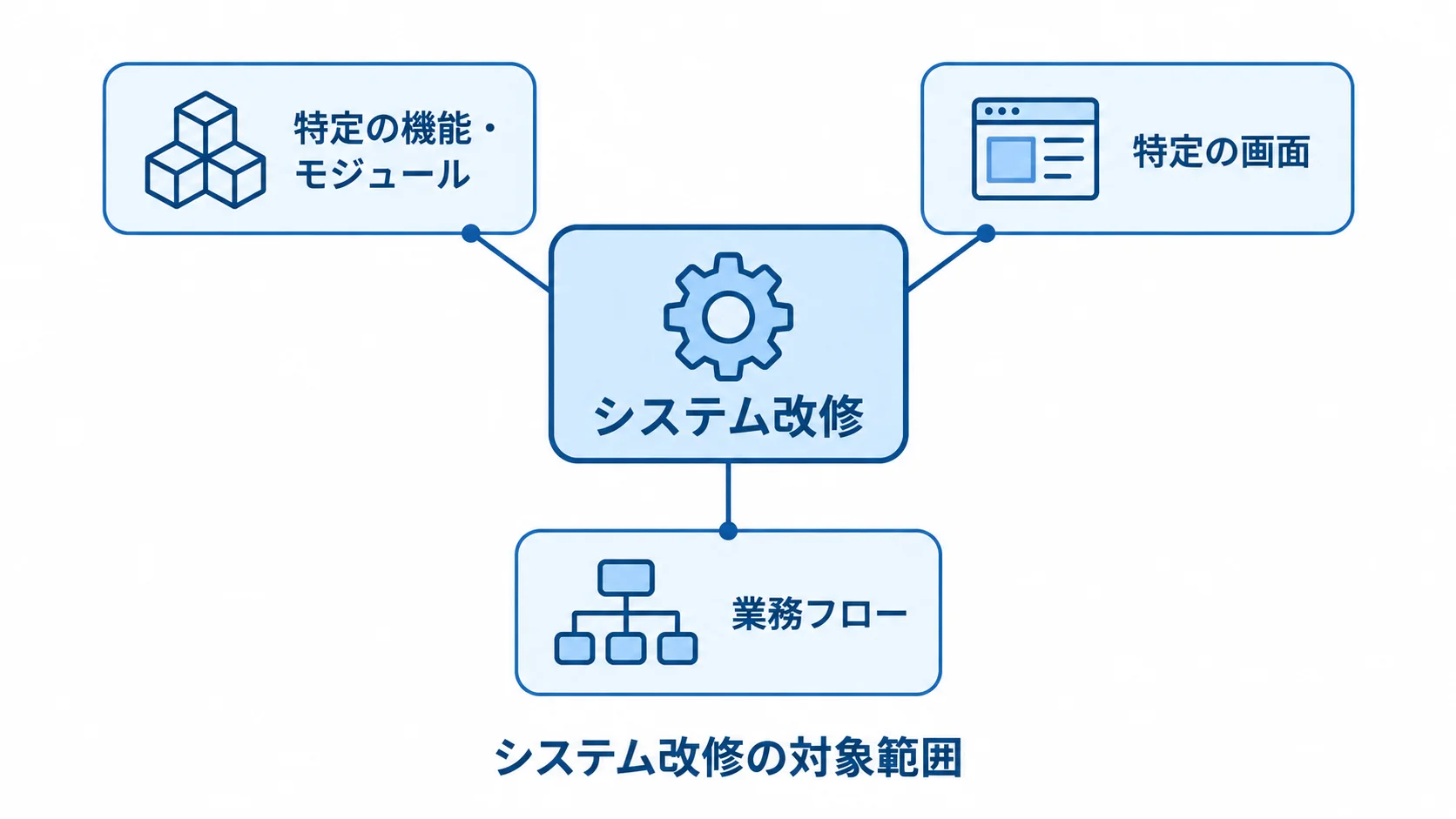 システム改修の対象範囲を示す図 中央のシステム改修から、機能・モジュール、画面、業務フローへ注釈線を引いた図。