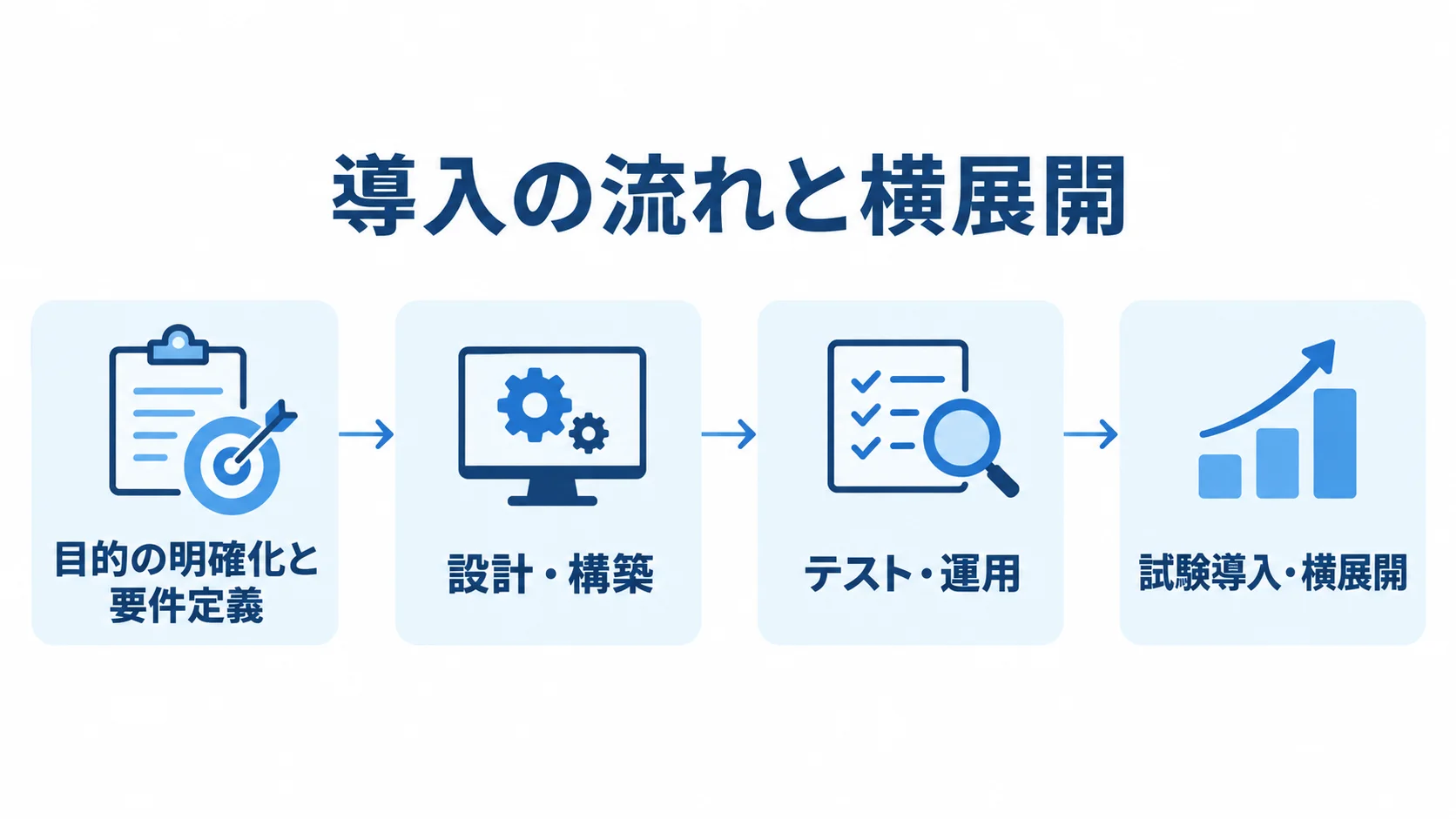 Power BI導入の工程と横展開の流れ 目的と要件の整理から設計・構築、テスト・運用、試験導入と横展開へ進むPower BI導入の流れを示す図。