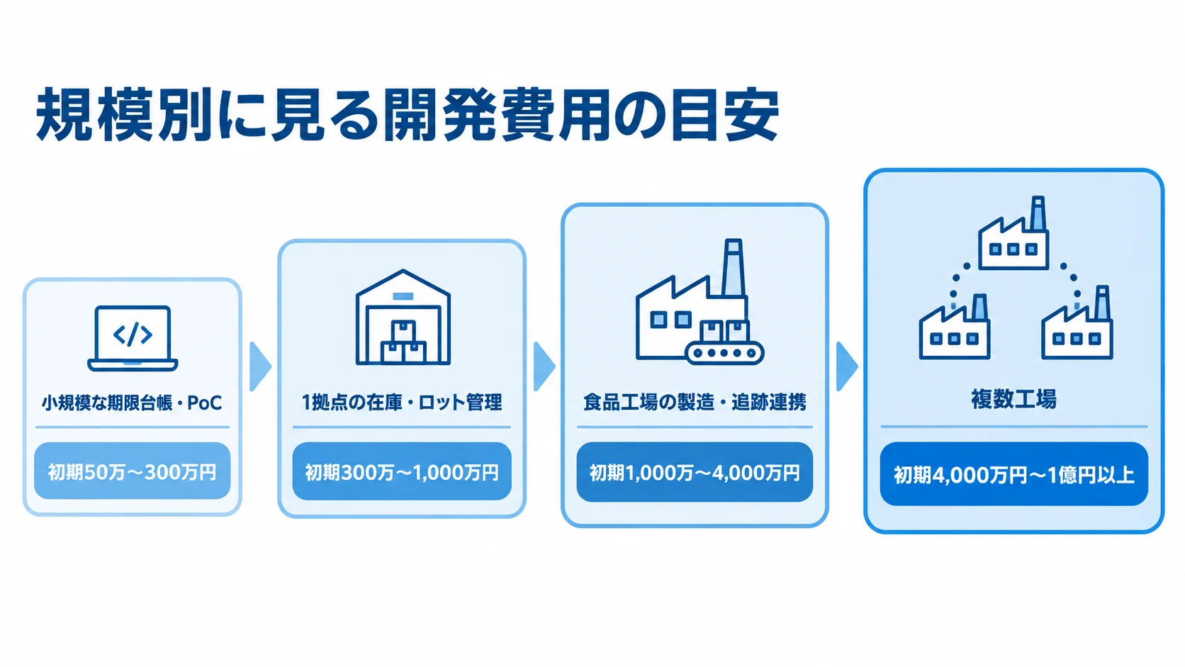 賞味期限管理システムの開発規模別に、4段階の初期費用目安を並べた図です。