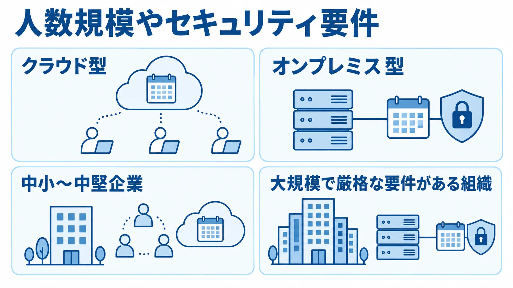 人数規模やセキュリティ要件に応じたクラウド型とオンプレミス型の選び分けを示す図。